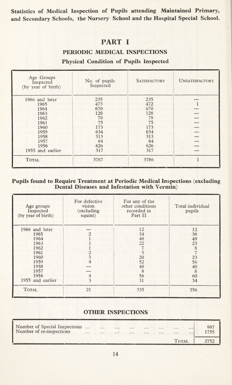 Statistics of Medical Inspection of Pupils attending Maintained Primary, and Secondary Schools, the Nursery School and the Hospital Special School. PART I PERIODIC MEDICAL INSPECTIONS Physical Condition of Pupils Inspected Age Groups Inspected (by year of birth) No. of pupils Inspected Satisfactory Unsatisfactory 1966 and later 235 235 — 1965 473 472 1 1964 670 670 —- 1963 128 128 — 1962 79 79 — 1961 75 75 — 1960 173 173 — 1959 634 634 — 1958 313 313 — 1957 64 64 — 1956 626 626 — 1955 and earlier 317 317 — Total 3787 3786 1 Pupils found to Require Treatment at Periodic Medical Inspections (excluding Dental Diseases and Infestation with Vermin) Age groups Inspected (by year of birth) For defective vision (excluding squint) For any of the other conditions recorded in Part II Total individual pupils 1966 and later _ 12 12 1965 2 34 36 1964 1 48 49 1963 1 22 23 1962 1 7 8 1961 2 5 7 1960 3 20 23 1959 4 52 56 1958 — 40 40 1957 — 8 8 1956 4 56 60 1955 and earlier 3 31 34 Total 21 335 356 OTHER INSPECTIONS Number of Special Inspections. 997 Number of re-inspections 1755 Total 2752