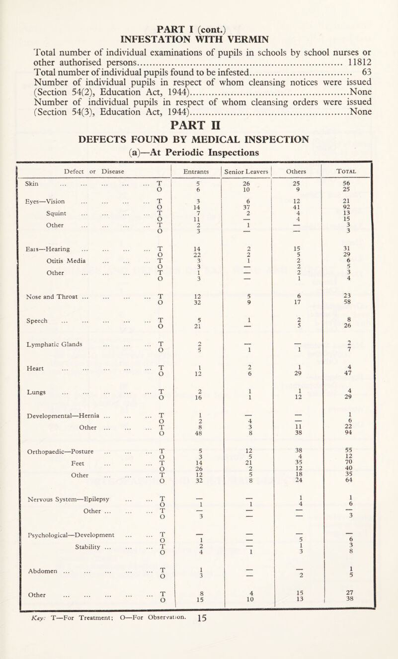 INFESTATION WITH VERMIN Total number of individual examinations of pupils in schools by school nurses or other authorised persons... 11812 Total number of individual pupils found to be infested. 63 Number of individual pupils in respect of whom cleansing notices were issued (Section 54(2), Education Act, 1944).None Number of individual pupils in respect of whom cleansing orders were issued (Section 54(3), Education Act, 1944).None PART II DEFECTS FOUND BY MEDICAL INSPECTION (a)—At Periodic Inspections Defect or Disease Entrants Senior Leavers | Others Total jj Skin .. T 5 26 25 56 O 6 10 9 25 Eyes—Vision .. T 3 6 12 21 O 14 37 41 92 Squint .. T 7 2 4 13 O 11 — 4 15 Other .. T 2 1 — 3 O 3 — — 3 Eats—Hearing .. T 14 2 15 31 O 22 2 5 29 Otitis Media .. T 3 1 2 6 O 3 — 2 5 Other .. T 1 — 2 3 O 3 —- 1 4 Nose and Throat ... .. T 12 5 6 23 O 32 9 17 58 Speech .. T 5 1 2 8 O 21 ' 5 26 Lymphatic Glands .. T 2 _ — 2 O 5 1 1 7 Heart .. T l 2 1 4 O 12 6 29 47 Lungs ... T 2 1 1 4 O 16 1 12 29 Developmental—Hernia ... ... T 1 — —- 1 O 2 4 — 6 Other ... T 8 3 11 22 O 48 8 38 94 Orthopaedic—Posture ... T 5 12 38 55 O 3 5 4 12 Feet ... T 14 21 35 70 O 26 2 12 40 Other ... T 12 5 18 35 O 32 8 24 64 Nervous System—Epilepsy ... T __ — 1 1 O 1 1 4 6 Other ... ... T — — — — O 3  3 S Psychological—Development ... T o 1 — 5 6 Stability ... ... T 2 — 1 3 O 4 1 3 8 § Abdomen ... ... T 1 _ — 1 O 3 1 2 5 Other ... T 8 4 15 27 O 1 15 10 13 38 Key: T—For Treatment; O—For Observation. J5
