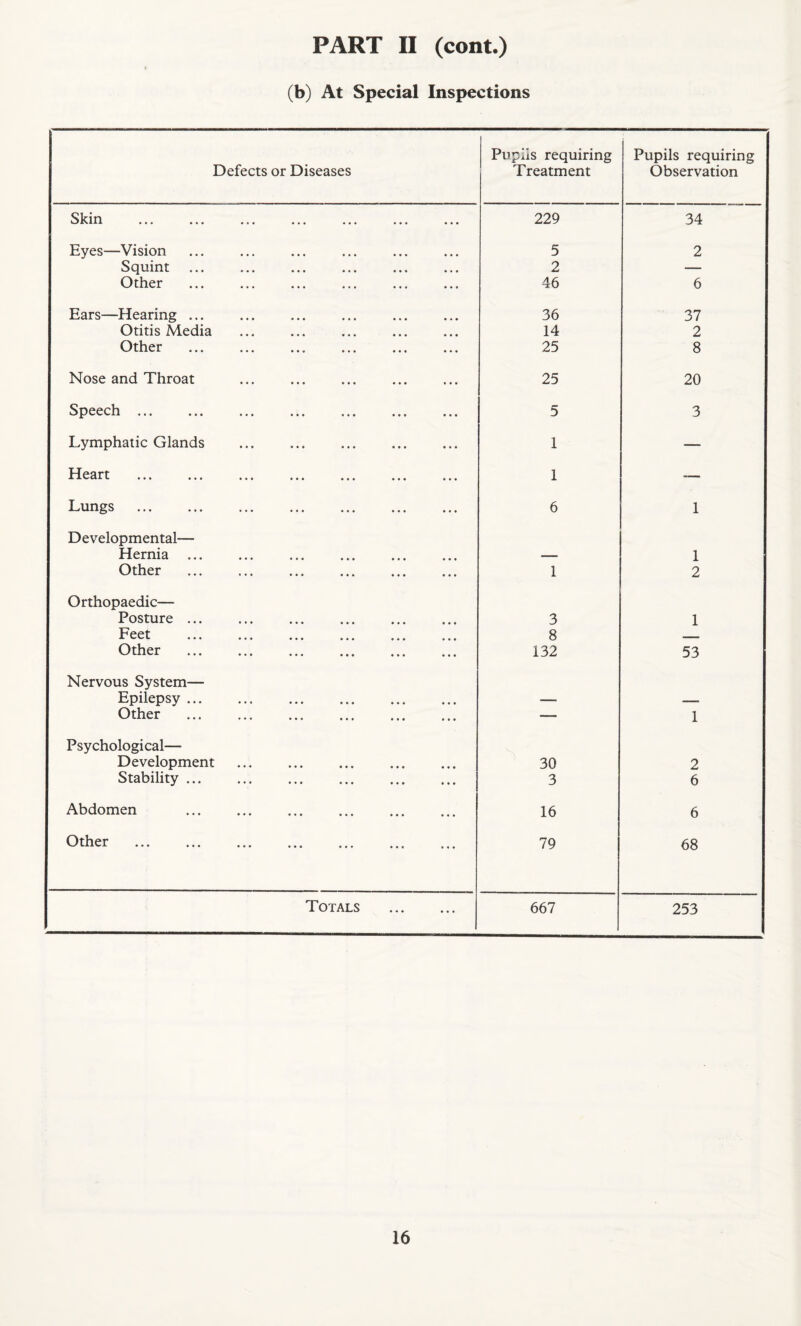 (b) At Special Inspections Defects or Diseases Pupiis requiring Treatment Pupils requiring Observation S kin ••• ••• ••• ••• 229 34 Eyes—Vision 5 2 Squint 2 — Other . 46 6 Ears—Hearing ... 36 37 Otitis Media 14 2 Other . 25 8 Nose and Throat 25 20 Speech ... 5 3 Lymphatic Glands 1 — Hcsrt ••• . ,,, f,, 1 — Lungs 6 1 Developmental— 11 ^ m ci • • • ••• ••• ••• _ 1 Other . 1 2 Orthopaedic— Posture ... 3 1 Feet A ••• ••• ••• ••• • e • ••• 8 _ Other ••• ••• • • • ••• ••• 132 53 Nervous System— Epilepsy. — — Other — 1 Psychological— Development . 30 2 Stability. 3 6 Abdomen . 16 6 Other 79 68 Totals . 667 253