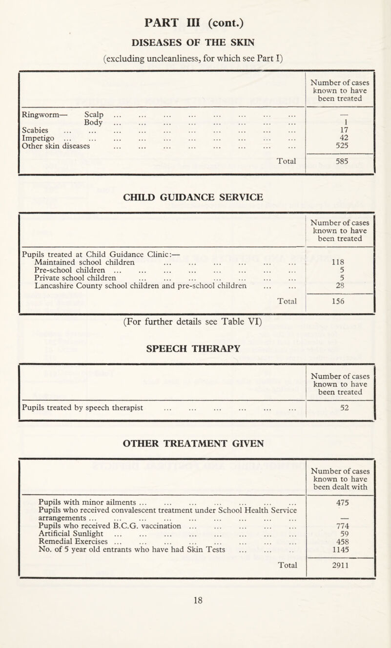 DISEASES OF THE SKIN (excluding uncleanliness, for which see Part I) Number of cases known to have been treated Ringworm— Scalp — Body 1 Scabies 17 Impetigo 42 Other skin diseases 525 Total 585 CHILD GUIDANCE SERVICE Number of cases known to have been treated Pupils treated at Child Guidance Clinic:— Maintained school children 118 Pre-school children ... 5 Private school children 5 Lancashire County school children and pre-school children 28 Total 156 (For further details see Table VI) SPEECH THERAPY Number of cases known to have been treated Pupils treated by speech therapist 52 OTHER TREATMENT GIVEN Number of cases known to have been dealt with Pupils with minor ailments ... Pupils who received convalescent treatment under School Health Service 475 arrangements. — Pupils who received B.C.G. vaccination ... 774 Artificial Sunlight . 59 Remedial Exercises ... 458 No. of 5 year old entrants who have had Skin Tests 1145 Total 2911