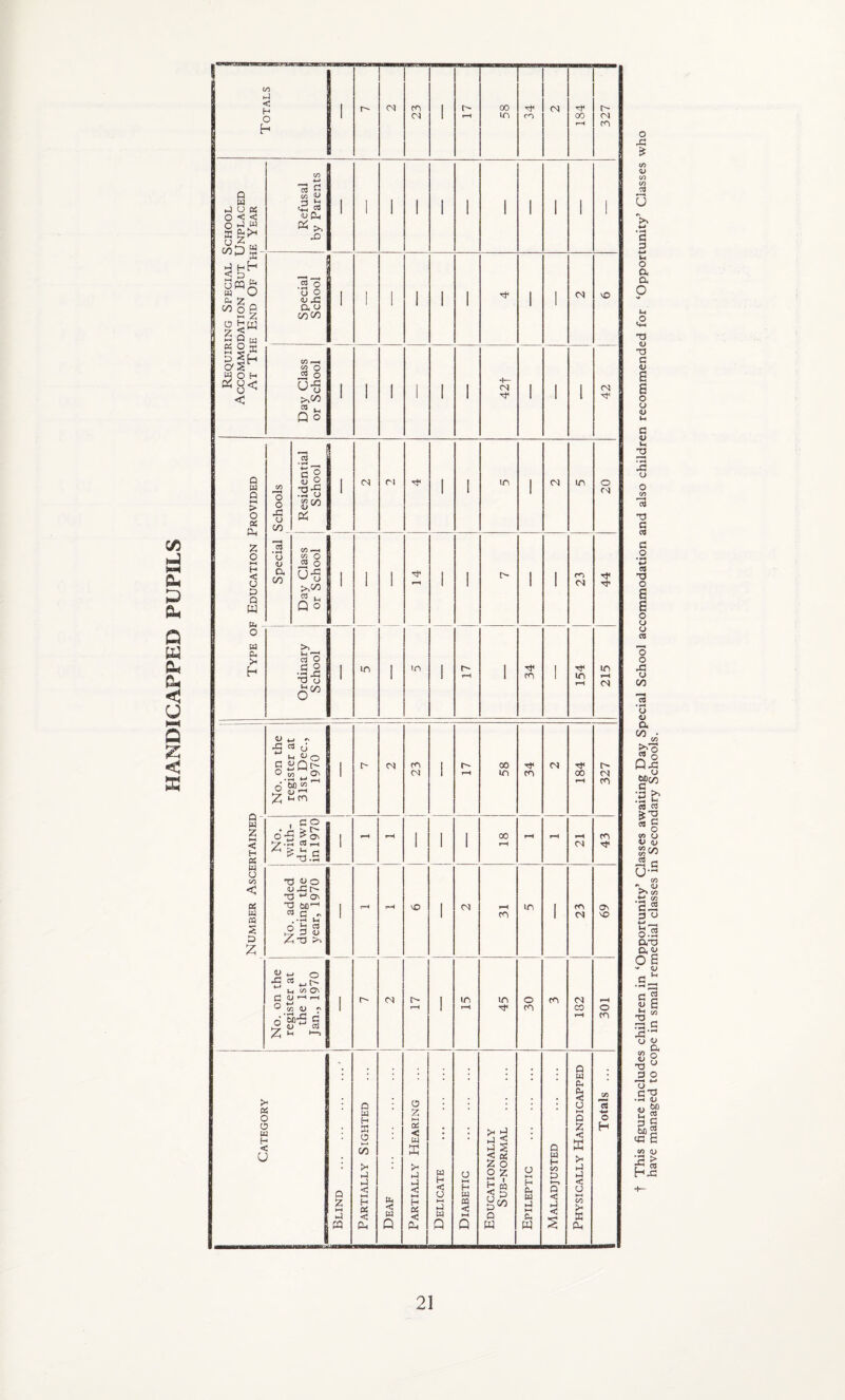 HANDICAPPED PUPILS CO hJ < H O h 1 r- <n co Cl 1 r~ t-H 58 I he (N 184 r- <N CO Requiring Special School Accommodation But Unplaced At The End Of The Year _ I Refusal by Parents 1 1 1 1 i 1 1 1 1 1 1 Special School I 1 1 1 ! 1 1 1 et VO Day Class or School 1 1 1 ■ 1 1 +- (N 1 1 1 42 Q W P b-t > O X a z o H < U 3 Q w Special Schools i Residential School 1 1 <N (N 1 i in 1 <N in CO <N 20 Day Class or School 1 1 1 14 1 1 1 1 hb O w CO ;* h Ordinary School 1 in 1 in 1 rH 1 34 1 154 m rH <N 1 Number Ascertained No. on the register at 31st Dec., 1970 1 t- ot co Cl 1 r- rH 00 in 34 Cl 184 327 No. with¬ drawn in 1970 1 ^H rH 1 1 1 00 rH rH rH 21 No. added during the year, 1970 1 rH iH vO 1 M rH m in 1 23 69 No. on the register at the 1st Jan., 1970 1 (N c- rH ! in r-H 45 30 CO 182 301 Category I Blind .■ I Partially Sighted Deaf . Partially Hearing Delicate . 1 Diabetic . Educationally Sub-normal . Epileptic . Maladjusted . | Physically Handicapped Totals ... o Xi £ LO V CO CO CCJ 0 c 3 ■M o a a O TJ V TJ G ti O o <u IH G o -G o o co 13 T) G cfl G O « T3 O 6 o o o 03 o o X! o 00 13 o 4> a oo 2 ° Q o Morj •£j >• .ti ^ C3 C3 *•2 « g W u V (U -2 c u- CO 5*8 G.2 3 0) w G 03 • —< a-3 ay O H - IU c'l G 2 y s 2c O <L> Ch CO Q ■3 ° 3 O •—C C3 •3 v <u “ U 2 3 S M g UG 6 co (U IS > p« 03 h^c