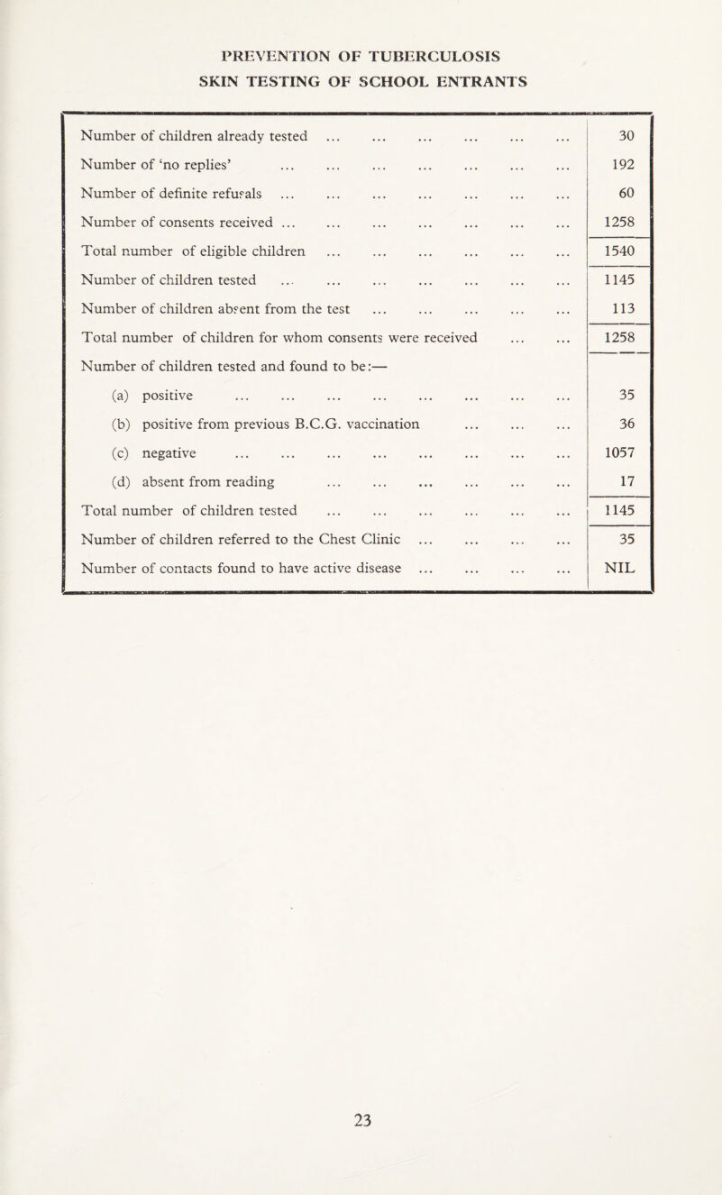 PREVENTION OF TUBERCULOSIS SKIN TESTING OF SCHOOL ENTRANTS Number of children already tested Number of £no replies’ Number of definite refusals | Number of consents received ... Total number of eligible children Number of children tested Number of children absent from the test Total number of children for whom consents were received Number of children tested and found to be:— (a) positive (b) positive from previous B.C.G. vaccination (c) negative (d) absent from reading Total number of children tested Number of children referred to the Chest Clinic Number of contacts found to have active disease 30 192 60 1258 1540 1145 113 1258 35 36 1057 17 1145 35 NIL