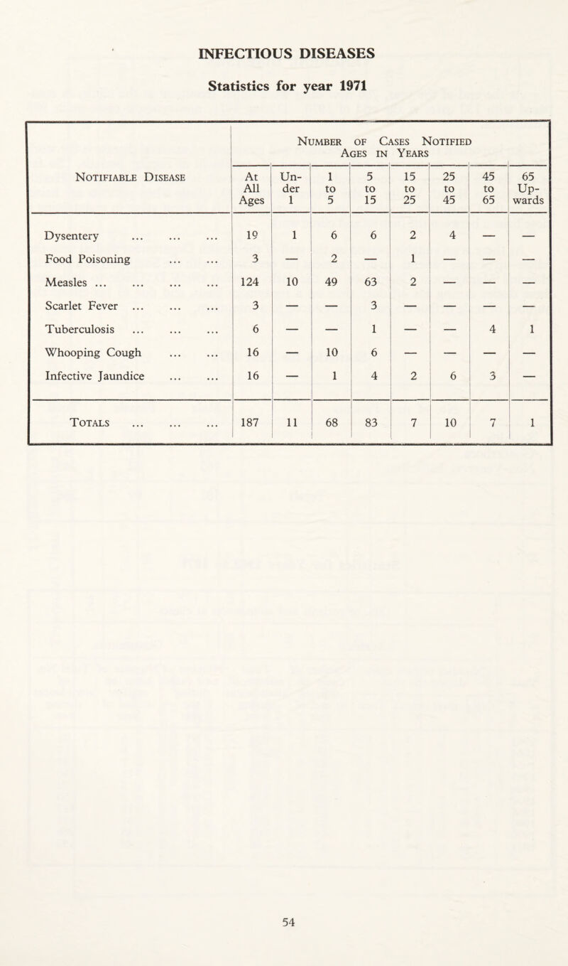 Statistics for year 1971 i i Number OF Cases Notified Ages in Years Notifiable Disease At Un- 1 5 15 25 45 65 All der to to to to to Up- Ages 1 5 15 25 45 65 wards Dysentery • • • 19 1 6 6 2 4 — — Food Poisoning ... 3 — 2 — 1 — — Measles ... • • • 124 10 49 63 2 — — — Scarlet Fever • • • 3 — — 3 — — — — Tuberculosis • • • 6 — — 1 — _ 4 1 Whooping Cough • • * 16 — 10 6 — — — — Infective Jaundice »• • 16 — 1 4 2 6 3 — Totals ... 187 11 68 83 7 10 / 1