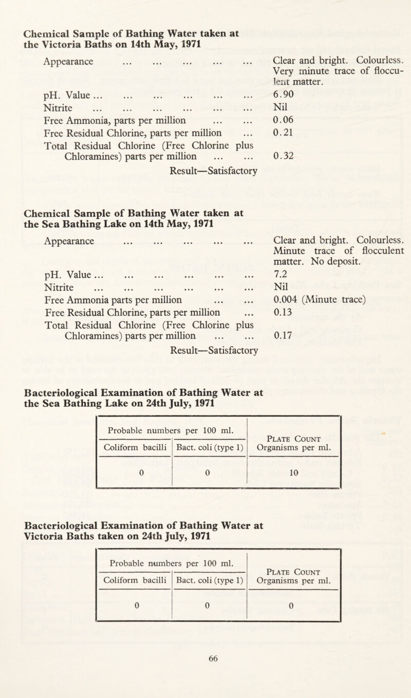 Chemical Sample of Bathing Water taken at the Victoria Baths on 14th May, 1971 Appearance pH, \^alue ••• ,,, •«. ••• ••• l^^lt^lte ,,, ,<« ••• ••• ••• Free Ammonia, parts per million . Free Residual Chlorine, parts per million Total Residual Chlorine (Free Chlorine plus Chloramines) parts per million . Result—Satisfactory Clear and bright. Colourless. Very minute trace of floccu- leiit matter. 6.90 Nil 0.06 0.21 0.32 Chemical Sample of Bathing Water taken at the Sea Bathing Lake on 14th May, 1971 Appearance . pXX. alue •«. ••• ••• ••• hXitrite •«. ••• ••• ••• Free Ammonia parts per million . Free Residual Chlorine, parts per million Total Residual Chlorine (Free Chlorine plus Chloramines) parts per million Result—Satisfactory Clear and bright. Colourless. Minute trace of flocculent matter. No deposit. 7.2 Nil 0.004 (Minute trace) 0.13 0.17 Bacteriological Examination of Bathing Water at the Sea Bathing Lake on 24th July, 1971 Probable numbers per 100 ml. Plate Count Organisms per ml. Coliform bacilli Bact, coli (type 1) 0 0 10 Bacteriological Examination of Bathing Water at Victoria Baths taken on 24th July, 1971 Probable numbers per 100 ml. Plate Count Organisms per ml. Coliform bacilli Bact. coli (type 1) 0 0 0