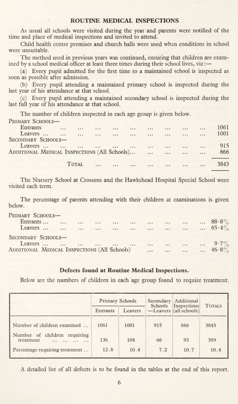 ROUTINE MEDICAL INSPECTIONS As usual all schools were visited during the year and parents were notified of the time and place of medical inspections and invited to attend. Child health centre premises and church halls were used when conditions in school were unsuitable. The method used in previous years was continued, ensuring that children are exam¬ ined by a school medical officer at least three times during their school lives, viz:— (a) Every pupil admitted for the first time to a maintained school is inspected as soon as possible after admission. (b) Every pupil attending a maintained primary school is inspected during the last year of his attendance at that school. (c) Every pupil attending a maintained secondary school is inspected during the last full year of his attendance at that school. The number of children inspected in each age group is given below. Primary Schools— Entrants Leavers. Secondary Schools— Leavers. •»• •«• Additional Medical Inspections (All Schools)... 1061 1001 915 866 Total 3843 The Nursery School at Crossens and the Hawkshead Hospital Special School were visited each term. The percentage of parents attending with their children at examinations is given below. Primary Schools— Entrants. Leavers ... Secondary Schools— Leavers ... Additional Medical Inspections (All Schools) • • • • • • «•» • • • ... 88-8% ... 65-4% ... 9-7% ... 46-8% Defects found at Routine Medical Inspections. Below are the numbers of children in each age group found to require treatment. Primary Schools Secondary Schools —Leavers Additional Inspections (all schools) Totals Entrants Leavers Number of children examined ... 1061 1001 915 866 3843 Number of children requiring treatment . 136 104 66 93 399 Percentage requiring treatment ... 12.8 10.4 7.2 10.7 10.4 A detailed list of all defects is to be found in the tables at the end of this report.