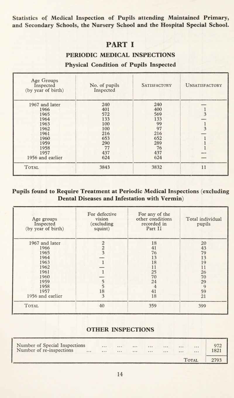 Statistics of Medical Inspection of Pupils attending Maintained Primary, and Secondary Schools, the Nursery School and the Hospital Special School. PART 1 PERIODIC MEDICAL INSPECTIONS Physical Condition of Pupils Inspected Age Groups Inspected (by year of birth) No. of pupils Inspected Satisfactory Unsatisfactory 1967 and later 240 240 1966 401 400 1 1965 572 569 3 1964 133 133 — 1963 100 99 1 1962 100 97 3 1961 216 216 — 1960 653 652 1 1959 290 289 1 1958 77 76 1 1957 437 437 — 1956 and earlier 624 624 — Total 3843 3832 11 Pupils found to Require Treatment at Periodic Medical Inspections (excluding Dental Diseases and Infestation with Vermin) Age groups Inspected (by year of birth) For defective vision (excluding squint) For any of the other conditions recorded in Part II Total individual pupils 1967 and later 2 18 20 1966 2 41 43 1965 3 76 79 1964 — 13 13 1963 1 18 19 1962 — 11 11 1961 1 25 26 1960 —- 70 70 1959 5 24 29 1958 5 4 9 1957 18 41 59 1956 and earlier 3 18 21 Total 40 359 399 OTHER INSPECTIONS Number of Special Inspections Number of re-inspections Total 972 1821 2793