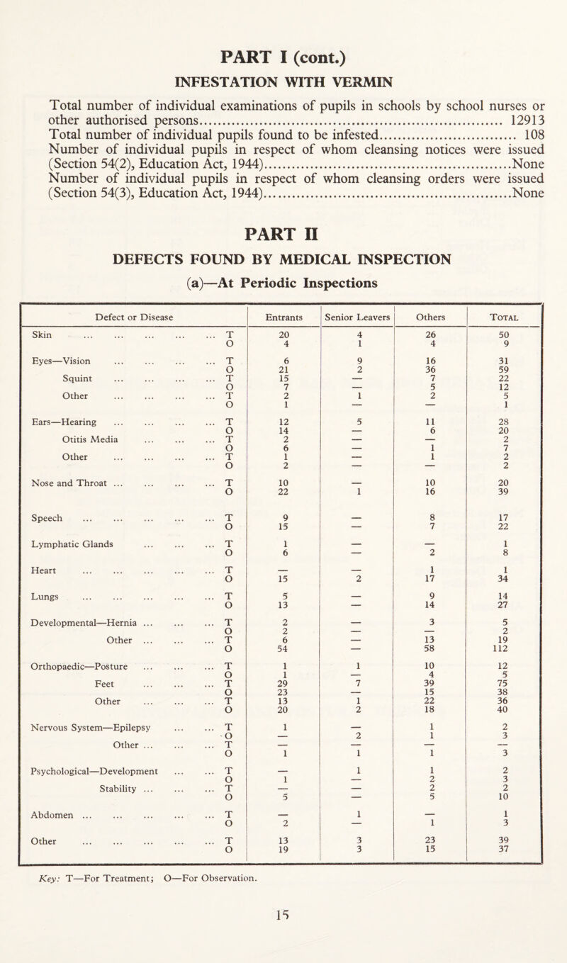 INFESTATION WITH VERMIN Total number of individual examinations of pupils in schools by school nurses or other authorised persons. 12913 Total number of individual pupils found to be infested. 108 Number of individual pupils in respect of whom cleansing notices were issued (Section 54(2), Education Act, 1944).None Number of individual pupils in respect of whom cleansing orders were issued (Section 54(3), Education Act, 1944).None PART II DEFECTS FOUND BY MEDICAL INSPECTION (a)—At Periodic Inspections Defect or Disease Entrants Senior Leavers Others Total Skin .T 20 4 26 50 O 4 1 4 9 Eyes—Vision ... ... ... ... T 6 9 16 31 O 21 2 36 59 Squint ... ... ... ... T 15 — 7 22 O 7 — 5 12 Other ... ... ... ... T 2 1 2 5 O 1 — — 1 Ears—Hearing ... . ... T 12 5 11 28 O 14 — 6 20 Otitis Media ... ... ... T 2 — — 2 O 6 — 1 7 Other ... ... ... ... T 1 — 1 2 O 2 — — 2 Nose and Throat ... ... . T 10 10 20 O 22 1 16 39 Speech ... ... .T 9 ■ 8 17 O 15 — 7 22 Lymphatic Glands ... ... ... T 1 _ — 1 O 6 — 2 8 Heart ... . ... T 1 1 O 15 2 17 34 Lungs ... ... . ... T 5 — 9 14 O 13 — 14 27 Developmental—Hernia ... ... ... T 2 — 3 5 O 2 -- — 2 Other ... ... ... T 6 — 13 19 O 54 — 58 112 Orthopaedic—Posture ... ... ... T 1 1 10 12 O 1 — 4 5 Feet ... ... ... T 29 7 39 75 O 23 — 15 38 Other ... ... ... T 13 1 22 36 O 20 2 18 40 Nervous System—Epilepsy ... ... T 1 — 1 2 ■O — 2 1 3 Other ... ... ... T — — — — O 1 1 1 3 Psychological—Development ... ... T — 1 1 2 O 1 — 2 3 Stability ... ... ... T — — 2 2 O 5 — 5 10 Abdomen ... ... ... ... ... T ... 1 — 1 O 2 — 1 3 Other ... ... ... ... ... T 13 3 23 39 O 19 3 15 37 Key; T—For Treatment; O—For Observation.