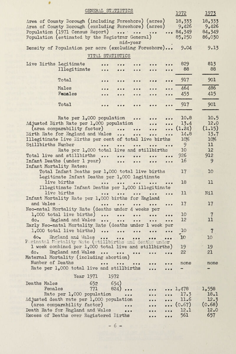 9 GmmAL STATISTICS Area of County Corough fincluding ForeshoreJ (acres) Area of County Borough (excluding Foreshore) (acres) Population (1971 Census Report) ...• ... ... ••• Population (estimated by the Registrar General) mid-year Density of Population per acre (excluding Foreshore)... VITAL STATISTICS Live Births Legitimate Illegitimate Total Males Finales Total • ♦ • • • • • • • • • # • • • # • • • • • • • • • • • • • • • • • • • • • • • • # • « • • • 00 0 9 0 0 0 0 0 0 0 0 0 0 • 00 live births • • • to# stillbirths • • # 0 9 0 0 0 0 • 00 Rate per 1,000 population Adjusted Birth Rate per 1,000 population (area comparability factor) Birth Rate for England and Wales Illegitimate Live Births per cent of total Stillbirths Nmber . Rate per 1,000 total live and Total live and stillbirths Infant Deaths (under 1 year) Infant Mortality Ratess Total Infant Deaths per 1,000 total live births Legitimate Infant Deaths per 1,000 legitimate live births ... ... ... ... .. Illegitimate Infant Deaths per 1,000 illegitimate live births . Infant Mortality Rate per 1,000 births for England and Wales ... ... ... ... .. Neo-natal Mortality Rate (deaths under 4 weeks per 1,000 total live births) ... do. Ihgland and Wales ... Early Neo-natal Mortality. Rate (deaths under 1 week per 1,000 total live births) ... .. do^ England and Wales ... ,,, ,,, 1- rinatr.l T-ortality ’Aate (r-tillbirths and deaths undor 1 week combined per 1,000 total live and stillbirths) do. England and V/ales ... ... .. Maternal Mortality (including abortion) Number of Deaths . ... Rate per 1,000 total live and stillbirths 0 0 0 0 0 0 0 0 0 0 0 0 0 0 0 0 0 0 Year 1971 1972 Deaths Males 652 654) Females 771 824) .•• Rate per 1,000 population ... Adjusted death rate per 1,000 population (area comparability factor) Death Rate for England and Wales Excess of Deaths over Registered Births • • • • • • Mi 1222 18,535 18,335 9,426 9,426 84,549 84,349 85,250 86,030 9.04 9.13 829 8I5 88 88 917 901 464 486 455 415 917 901 10.8 10.5 13.4 12.0 (1.24) (1.15) 14.8 13.7 10% 10% 9 11 10 12 926 912 16 9 17 10 18 11 11 Nil 17 17 10 7 12 11 10 7 10 10 19 19 22 21 none none 1,478 1,558 17.3 18.1 11.6 12.3 (0.67) (0.68) 12.1 12.0 561 657