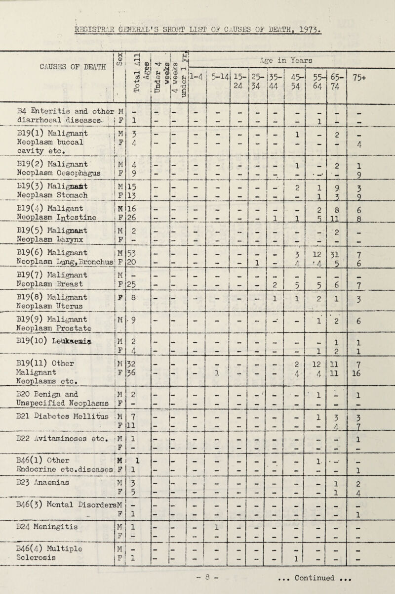 H5CrISTR.^ai GEMERzlL^S SROHT LI8T OF CaUSES OF DE/lTH, 1973^ 0) i . . !>i i Aa'e in Years CAUSES OF UaiTH i . ( CO Total L Agee Under ^ weeks 4 weeks under 1 ! ii-4 f ‘ i 5-14 1 1 t j 15- 24 25- 34 j 135- 44 1 45- 54 55- 64 65- 74 75+ B4 Enteritis and other M ! 1- 1 1 ^ _ dianrhoeal diseases^ ; F — . — - - - — 1 — — B19(l) Malignant M 5 ■ — .i« i mm 1 2 Neoplasm buccal P 4 ~ — mm ... mm 4 cavity etc* B19(2) Malignant 1 M 4 ... 1 2 1 Neoplasm Oesophagus F 9 - - -- — “ “ - - * —• ' — 9 B19(5) Malignaiit M 15 —  2 1 9 3 Neoplasm Stomach F 15 t 1 3 9 E19(4) Maligant M 16 mm ' 2 8 6 Neoplasm Intestine F 26 •> — * i-jL. 1 5 11 8 B19(5) Malignant M 2 - „ 1— 2 Neoplasm Larynx F - - — — — — — B19(6) Malignant M 53 mm ! 3 12 31 7 Neoplasm Lung,Bronchus P 20 - - - - — 1 J 4 ■'4 5 6 B19(7) Malignant M M. r ■ 1 _ Neoplasm Breast F 25 — - - - 2 5 5 6 7 B19(8) NIalignant Neoplasm Uterus F 8 - r -- — 1 1 2 1 3 B19(9) Malignant M •9 0tm 1 2 6 Neoplasm Prostate t 1 B19(l0) Leukaemia M 2 ... rn mm mmm 1 1 . F 4 - ” — — » — mm 1 2 1 B19(ll) Other M 32 — — 2 12 11 7 Malignant Neoplasms etc. •F 36 — 1 — — “ ■'-t- 4 11 16 B20 Benign and M 2 __ / ’ 1 1 Unspecified Neoplasms ;pi B21 Biabetes Mellitus M 7 - - ' 1 3 ! 3 F 11 _ _ B22 Avitaminoses etc. iM -F ..... . - . . .. ..j 1 - - 1 - - - - ! — - 1 B46(i) Other 'M i 1 i mm 1. 4 Endocrine etc.diseases P 1 - - - - - - - - — 1 B23 Anaemias M 3 i mm 1 2 F 5 - i 1 4 B46(3) I^ontal BisordersM P 1 1 - I - - - - - — 1 B24 Meningitis M F 1 __ 1 i - 1 “ - - - - - - B46(4) Multiple Sclerosis M, lL X » i 1 1 _ i 1 - i — — 1 — J 1 • • • • • •
