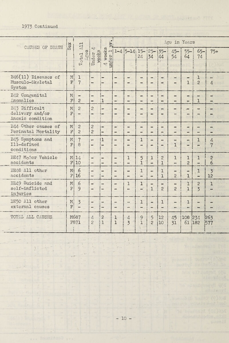 CAUSES OP UaiTIi 1 0 CO 1 1 1—1 iH m rH O OJ tD 0 en Under 4 weeks 1 i & 1 ' Age in Years 4 weeks under 1 |l-4 f t 5-14 )13- 24 25- 34 35- 44 r ■ 45- 54 55- 64 ! 65- 1 74 i l 75+ B46(11) Disea,ses of M 1 i i •• mm •M mm mm mm 1 1 Musculo-Skeletal Pi 7 \ i — — 1 i 2 4 System i i 1 B42 Congenital M mm j- mm mm •• /uiomalies P 2 - ;i - - - - - - 1 - B43 Difficult M 2 0 c. 1 i- mm •mm delivery and/or P i Anoxic condition ( ! . B44 ether causes of M 2 2 ^ - mm mm mm mm mm Perinatal Mortality P 2 2 - - - - - - . - — - B45 Symptoms and M 7 11 •• 1 «»• 1 4 Ill-defined P 8 L 1 — 7 conditions BE47 Motor Vehicle M 14 1 1 mm 1 5 1 2 1 1 1 2 accidents P 10 r - ■ - 1 ■ - 1 - 2 - 6 BE48 All other M 6 mm mm 1 1 1 3 accidents P 16 — - “ 1 2 1 - 12 BE49 Suicide and M 6 mm 1 1 _ - 1 2 1 self-inflicted P 9 - - - — — 1 2 2 1 3 — injuries . BE50 All other M ■ 3 'jn mm 1 1 — 1 external causes P •• - TOTAL ALL CAUSES M687 4 2 1 4 9 5 12 45 108 234 263 P871 1 2 1 1 3 ;■ 1 \ 2 10 51 61 182 j 577