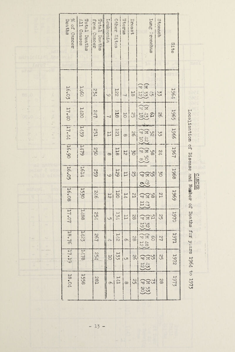 oi < (t) M 0 , hi 0 0 cj- j c+ ! ch P 0 M c+ 0 c-l- P 1 0 1 0 1 5 1 0 C+ ^3 P 3 P R 0 1 y ! P cq t3' 0 M ■D ^ i p 0 P CO 0 P 0 b i w C+ 'r i 0 P P W P CJi 3 CO 1 4 P' w 0 P Q H- H- 1 t 0 0 0 P 0 p P crh 1 p 0 CO rf 0 c+ 0 1 0 CD 4 0 1 p' H- ra ca t P c+ j j 0 0 ! i j 1 V-J ( CTn -P' ro M 1 M « cr\ VD IV) h-* l_j VD VD VD 0 0 4i> VD ro -VI 00 to VD VD VD CP 'OJ i ww “ 1 1 M M 1 HrJ -<l ro l-J M • ro H» ro ■l-i 4.^ ON to VD 0 , -0 -0 CD 0 VD CCjVD t-* CP CP 0 ‘ % VD M M -P ro H-’ • eM VD (-* ro to S VD VD VD VX) M t-* M 00 CP to OJ CP M CP 0 10 M i-j 0^ ro M M . VD M M VD S VD to VXD VD VD 0 CD CD ro 0 00 CP 0 VD -0 CD 0 M M ON CTN (NO M • M VD PO to VD VD 0 -P- VD VD VD »-» VD VD 0 CP VJ1 CD GP^ M o\ VD ro M t-i • VjJ l-J to M ro to VD 0 0 ON fO 0 P- M S 00 t-J CP CD VD M -P- M --0 V— M -J -P- ro l_J I—* • CD VD VM ro to VD 0 00 VD 4>w M CO '^31-’ VD -0 0 M VD VO 10 f-* M 00 -P* ro M t—* « rv) ov ro S CP (O VD VjsJ -0 ro CP 00 0 -0 -<1 ON M P M ro 1—' —J ro M 0 -p VD M VD ro ro H* t-J CD -P^ 0 VD t VD CP ^ S vn VD VO .VD' ... ■ 1 i M to to VD H* M CD VJl ro H-* l-J % VD CD i ro to VO 0 CD M ov t-J 00 VD S VD 00 j VD 1 to VD 1 i 0 VD ? i 1 I t _ » j 15 C/'il^ICER Localisation of Disease and Nnmber of Deaths for years I964 to 1975