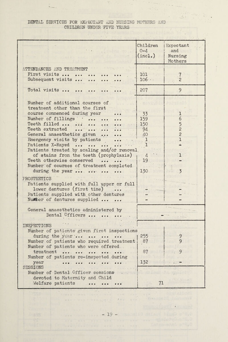 DENTAL SERVICES FOR EXrECTMT rJID MRSING MOTHERS AND CHILDREN UNDER 'FIVE YEilRS - Children Expectant , - 0-4 and (incl.) Nursing Mothers ATTENDMCES /iND TRE/.TMENT First visits ... .. ... 101 7 Subsequent visits . 106' • • Total visits . 207 9 1 1 Number of additional courses of treatment other than the first course commenced during year ... 53 1 Number of fillings ‘ .... . 159 6 Teeth filled ... .A; .. 150 5 Teeth extracted ... ... ... ^.. 94 2 General anaesthetics given ... ... 40 2 Emergency visits by patients ... 1 1 Patients X-Rayed ... ...‘. 1 - Patients treated by scaling and/of removal. of stains from the teeth (prophylaxis) 4 ‘ 1 Teeth otherwise conserved . 19 - Numberof courses of treatment completed during the year ... ... 150 ' 5 PROSTHETICS ’ - Patients supplied with full upper or full ■■■ -• .. lower dentures (first time) ... - ■ -. — Patients supplied with.other dentures - — NuJCber of dentures supplied. - - General anaesthetics administered by __ Dental Officers . ... — INSPECTIONS '‘‘ ' Number of patients' given first inspections during the year ‘... .... .. 255 9 Number of patients who required treatment 87 9 Number of patients who were offered treatment ... .. 87 , 9 Niamber of patients re-inspected during year .. 152 ■ - - - SESSIONS Number of Dental Officer sessions' \ . devoted to Maternity and Child i / Welfare patients ... ... ... 71