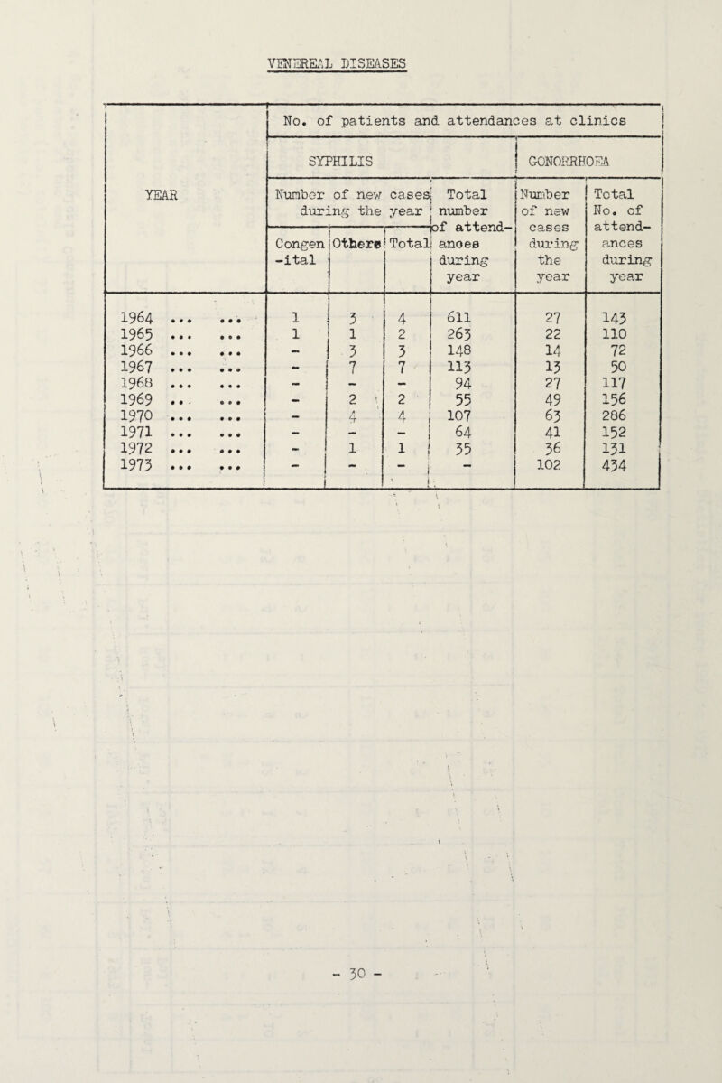 VENlUREi'.L DISEASES No. of patients and attendances at clinics ■***■'*—’ ■* . ..■■■■■■. SYPHILIS I GONORRHOEA r YEAR N-umLer of nevi during the cases year Total number of attend¬ ances during year L. Number of new cases dui'ing the year Total No. of attend¬ ances during year Congen -ital 1 j Other© i 1 Total 1964 • # • • • • 1 3 4 611 27 143 1965 ♦ « • • • • 1 1 2 263 22 110 1966 • • • # • • - 3 3 148 14 72 1967 # • « • • • 7 7 113 13 50 1968 • • • • • ♦ - - 94 27 117 1969 # • « • • • — 2 2 55 49 156 1970 • • # • • • - A 4 , 107 63 286 1971 • • • • • • ~ - 1 t 64 41 152 1972 # # # • • • - 1 1 ! 35 36 131 1973 • • • • • # i ** i 1 102 434