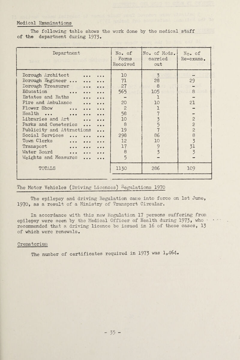 Medical Examinations The following table shows the work done by the medical staff of the department during 1975* Department I No. of Forms Received No, of Mods, carried out No. of Re-exams• Borough Architect . 10 3 Borough Engineer ... 71 28 29 Borough Treasurer ... ... 27 8 - Education . 565 105 8 Estates and Baths ... ... — 1 — Fire and /imbulance . 20 10 21 Flower Show . 2 1 - ••• ••• ••• ••• 58 7 — Libraries and Art ... ... 10 3 2 Parks and Cemeteries . 8 5 2 Publicity and Attractions 19 7 2 Social Services . 298 86 8 Town Clerks . ... 12 10 3 Transport . 17 9 31 \7ater Board . 8 3 3 Weights and Measures . 5 — — TOTALS 1130 286 109 The Motor Vehicles (Driving Licences) ^Regulations 1970 The epilepsy and driving Regulation came into force on 1st June, 1970, as a result of a Ministry of Transport Circularc In accordance with this new Regulation 17 persons suffering from epilepsy were seen by the Medical Officer of Health during 1973) '^bo ■ recommended that a driving licence be issued in I6 of these cases, 13 of which were renewals. Crematorium The number of certificates required in 1973 was 1,464*