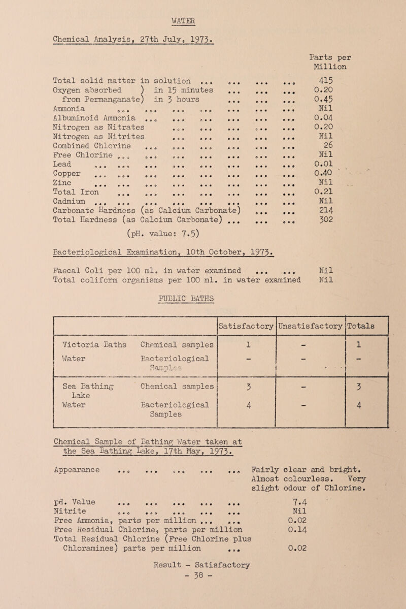 WATER Chemical Analysis, 27th July, 1973* Total solid matter in solution ,., Oxygen absorbed ) in 15 minutes from Permanganate) in 5 hours Ammonia Albuminoid Ammonia .,« .., Nitrogen as Nitrates .^„ Nitrogen as Nitrites .,o Combined Chlorine ,«„ ««, Free Chlorine „, b^^d oao ••• fi** o Copper ,,, ... , «•« ••• ••O «f* • Total Iron Cadmium .. Carbonate Hardness (as Calcium Carbonate) Total Hardness (as Calcium Carbonate) ,,, (pH. values 7-5) Parts per Million 415 0.20 0.45 Nil 0.04 0.20 Nil 26 Nil 0.01 0.40 ' Nil 0.21 Nil 214 502 Bacteriological Examination, 10th October, 1975» Faecal Coli per 100 ml. in water examined ,,, ... Nil Total colifcrm organisms per 100 ml. in water examined Nil PUBLIC BATHS Satisfactory Unsatisfactory Totals Victoria Baths Chemical samples 1 — 1 Water Ea.cteriological Sampler — — Sea Bathing Lake Chemical samples 5 - 5 Water Bacteriological Samples 4 4 Chemical Sample of Bathing V/ater taken at the Sea Bathing Lake, 17th May, 1973* Appearance ... ... ... Fairly clear and bright. Almost colourless. Very slight odour of Chlorine. • « • # • • « • pH. Value . Nitrite ..« ... ,., Free Ammonia, parts per million . Free Residual Chlorine, parts per million Total Residual Chlorine (Free Chlorine plus Chloramines) parts per million 7.4 Nil 0.02 0.14 0.02 Result - Satisfactory - 58 -