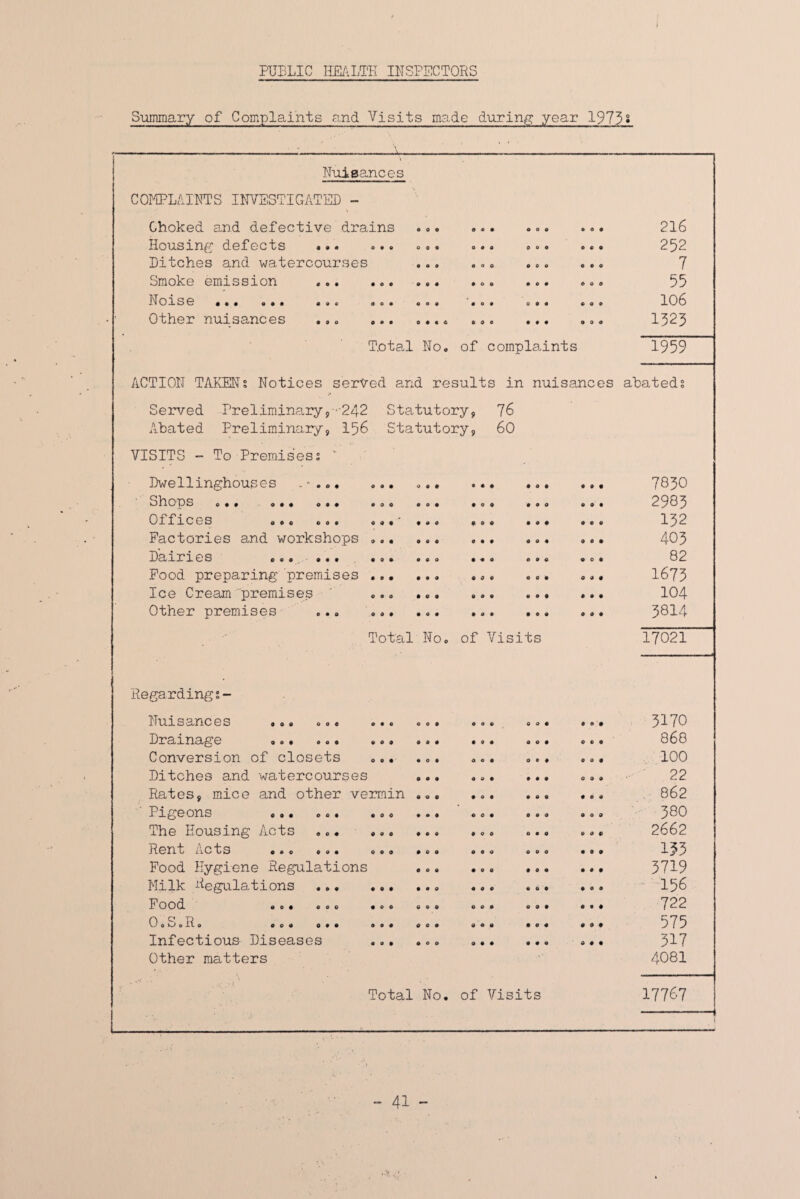 PUBLIC IIE^.LTK INSPECTORS Summary of Complaints and Visits made during year 1973s .. Nuisances COMPLAINTS INVESTIGATED - Choked a.nd defective drains 000 0 « 0 000 000 216 Housing; defects . 000 0 • 0 000 000 252 Ditches and watercourses • 0 0 000 000 000 7 Smoke emission ... ... 000 000 0 0 • 000 55 ••• ••• % 9 0 OO* 0 e 0 000 000 000 106 Other nuisances ... ... 0 0 0 0 000 0 0 0 000 1323 Total No. of complaints 1959 ACTION TAKEN? Notices served and results in nuisances abated? Served Preliminaiy ,'-242 Statutory, 76 Abated Preliminary, I56 Statutory, 60 VISITS - To Premises?  Dwellinghouses -•■.«. ... 0 0 0 • 0 0 000 000 7850 ShO^S e«# •oc 0 0 0 000 000 000 2983 O^^J-CGS 000 000 000 000 0 0 0 000 000 152 Factories and workshops ... 000 000 000 000 403 X)G/X!)rx0S 000, 000 000 000 0 « 0 000 000 82 Food preparing premises ..• 000 000 000 000 1673 Ice Cream ■premises ' ... 000 000 • 0 0 000 104 Other premises ... ... 000 000 000 000 3814 Total No. of Visits 17021 ■Regarding?- Nuisances ... ... ... 000 000 000 000 3170 X)]|?3/Xn3.^0 000 000 000 000 0 0 0 000 000 868 Conversion of closets .,• 000 000 000 000 100 Ditches and watercourses 000 000 000 000 22 Rates, mice and other vermin 000 000 000 000 . 862 Pigeons ... ... ... 0 • 0 000 000 000 380 The Housing Acts ... ... 000 000 000 000 2662 iiC'tsG o«o 000 000 000 000 000 000 133 Food Hygiene Regulations 000 0 0 0 000 000 3719 Milk Regulations . 0 • 0 000 • 0 0 000 . 156 000 000 000 000 000 000 000 722 OokDo^o eoo 000 000 000 000 0 c 0 000 575 Infectious Diseases ... 0 0 0 000 000 317 Other matters 4081 Total No. of Visits 17767
