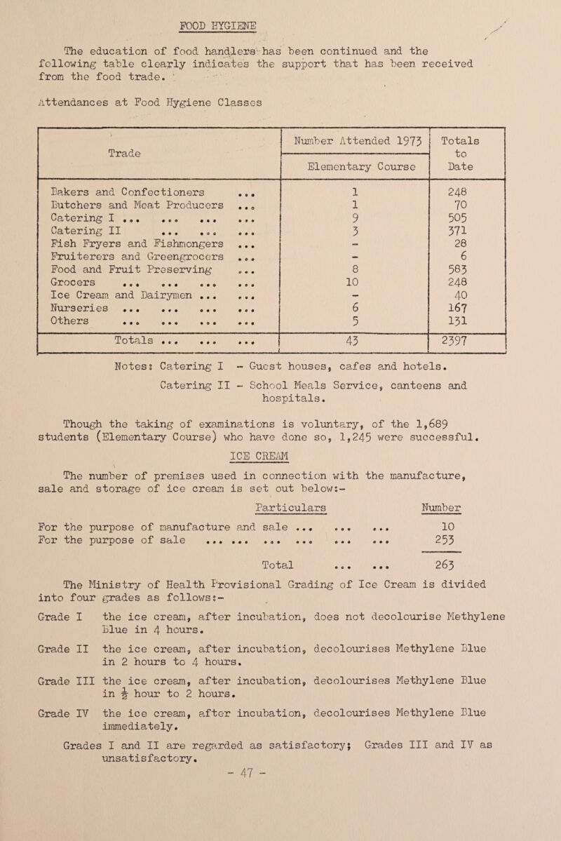 FOOD HYGIENE The education of food handlers; has been continued and the following table clearly indicates the support that has been received from the food trade. ' Attendances at Pood Hygiene Classes > Trade Number Attended 1973 Totals to Date Elementary Course Bakers and Confectioners .,, 1 248 Butchers and Meat Producers .,. 1 70 Catering I ,.. . 9 505 Catering II ... ,.. ,,. 3 371 Fish Fryers and Fishniongers — 28 Fruiterers and Greengrocers - 6 Food and Fruit Preserving 8 563 OrOCGDTS ••• ••• »*• 10 248 Ice Cream and Dairymen . - 40 Nurseries . 6 167 O^ll.0Z7S ••• •o« ••• 5 131 n?0'trx>!L3 ••a _i 43 2397 Notes? Catering I - Guest houses, cafes and hotels. Catering II ~ School Meals Service, canteens and hospitals. Though the taking of examinations is voluntary, of the 1,689 students (Elementary Course) who have done so, 1,245 were successful, ICE CREM The number of premises used in connection with the manufacture, sale and storage of ice cream is set out below Particulars Number For the purpose of manufacture a,nd sale.. ... 10 For the purpose of sale ... 253 Total ... ... 265 The Ministry of Health Provisional Grading of Ice Cream is divided into four grades as follov/ss- Grade I the ice cream, after incuba,tion, does not decolourise Methylene Blue in 4 hours. Grade II the ice cream, after incubation, decolourises Methylene Blue in 2 hours to 4 hours. Grade III the ice cream, after incubation, decolourises Methylene Blue in hour to 2 hours. Grade IV the ice cream, a.fter incubation, decolourises Methylene Blue immediately. Grades I and II are regarded as satisfactory; Grades III and IV as unsatisfactory.