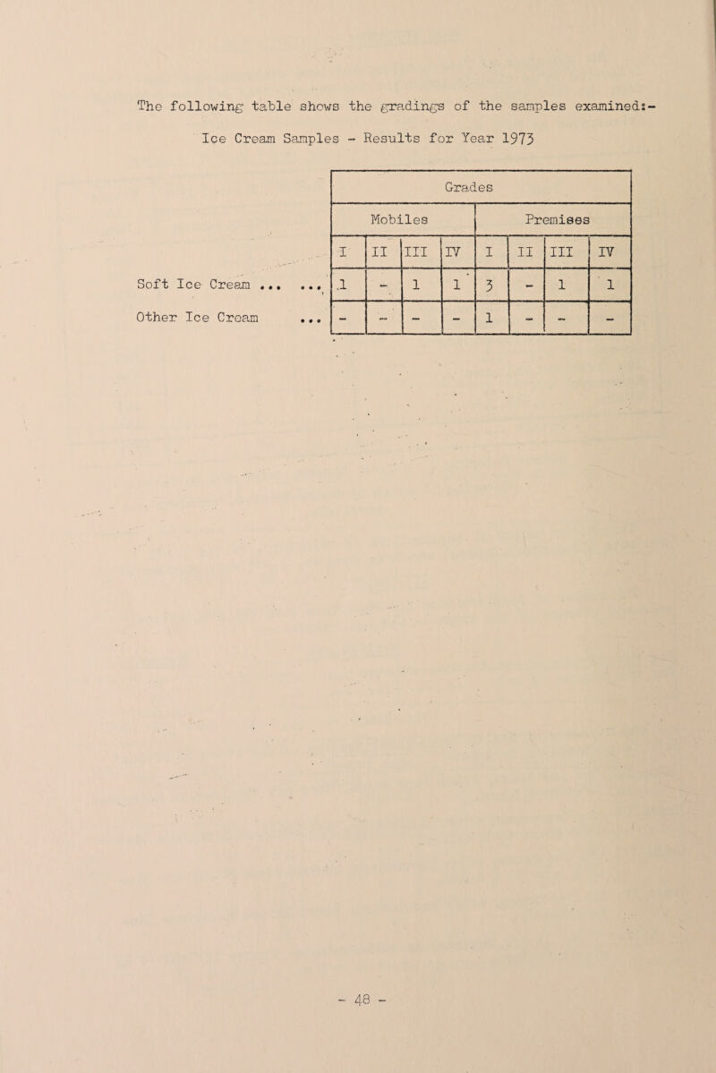 The following table shows the gradings of the samples examined Ice Cream Samples - Results for Year 1975 Soft Ice Cream .•, Grades Mobiles Premises I II Ill lY I II Ill IV a 1 1 * 3 - 1 ■ 1 - — — - 1 - - - Other Ice Croam « • •