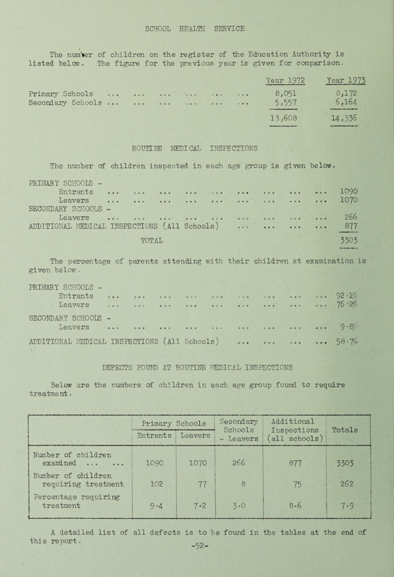 t The n'um'^er of children on the register of the Education Authority is listed helow.. The figure for the previous year is given for comparison.. Primary Schools Secondary Schools Year 1972 Year 1973 8,051 8,172 5,557 6,164 15,608 14,356 ROHUHE 5.IELICAL Il'TSPECTIONS The number of children inspected in each age group is given below. PRIMARY SCHOOLS - Entrants ... ... Leavers ..« ... SECONDARY SCHOOLS - Leavers ... ... ADLITIOHAL MEDICAL INSPECTIONS oe 000 00# o« C0O coo (All Schools) TOTAL 1090 1070 266 877 3503 The percentage of parents attending Yv'ith their children at examination is given belovj.. PRBIARY SCHOOLS - Entrants Leavers o c o 000 SECONDARY SCHOOLS - Leavers ... ... ... ... .. ADDITIONAL IvlEDICAL INSPECTIONS (All Schools) 92^17^ 76=2^ 9 81 58 <-710 DEFECTS FOUND AT R0UTI15E MEDICAL INSPECTIONS Below are the numbers of children in each age group found to require treatment. J- I I Primary Schools Secondary Schools “ Leavers Additional Inspections (all schools) Totals i 1 Entrant s Leavers i i Number of children i examined ... ... 5 1090 1070 266 877 5303 1 ] Number of children 1 requiring treatment 5 102 77 8 75 . . ■ ' 262 j Percentage requiring treatment t i-- 9.4 7-2 0 0 8.6 1 7-9 i 1 1 A detailed list of all defects is to be found in the tables at the end of this report. -52-