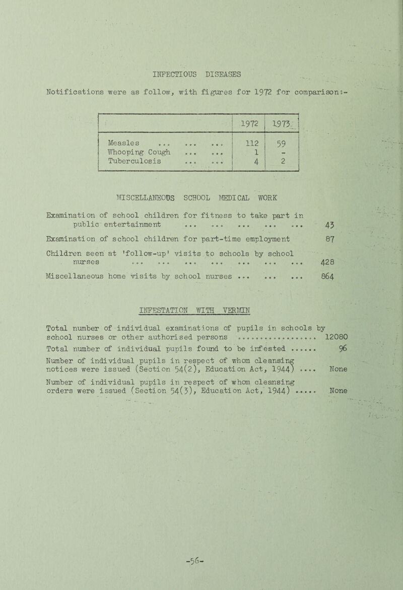lEPECTIOUS DISEASES Notifications were as follow, with figTa?es for 1972 for comparisons- ! : 1 1972 ^973^j 1 1 Measles ... ... 000 112 59 1 i Y/hooping Cough 0 9 0 1 i Tuberculosis 1 000 4 2 i I 1 MISCELLANEOUS SCHOOL IVIEDICAL VfORK Examination of school children for fitness to take part in public entertainment ... ... ... ... ... Examination of school children for part-time employment Children seen at 'follow-up’ visits to schools by school Ifl'l.ljr SOS ooo o c o a p o POO o p o poo pop Miscellaneous home visits by school nurses ... ... INEESTATION WITH VERMIN Total number of individual examinations of pupils in schools by school nurses or other authorised persons . 12080 Total number cf individual pupils found to be infested ...... 96 Number of individual pupils in respect of whom cleansing notices were issued (Section 54(2), Education Act, 1944) »»•• None Number of individual pupils in respect of whom cleansing orders were issued (Section 54(3)^ Education Act,' 1944) ••••<> None 43 87 428 864 -56-