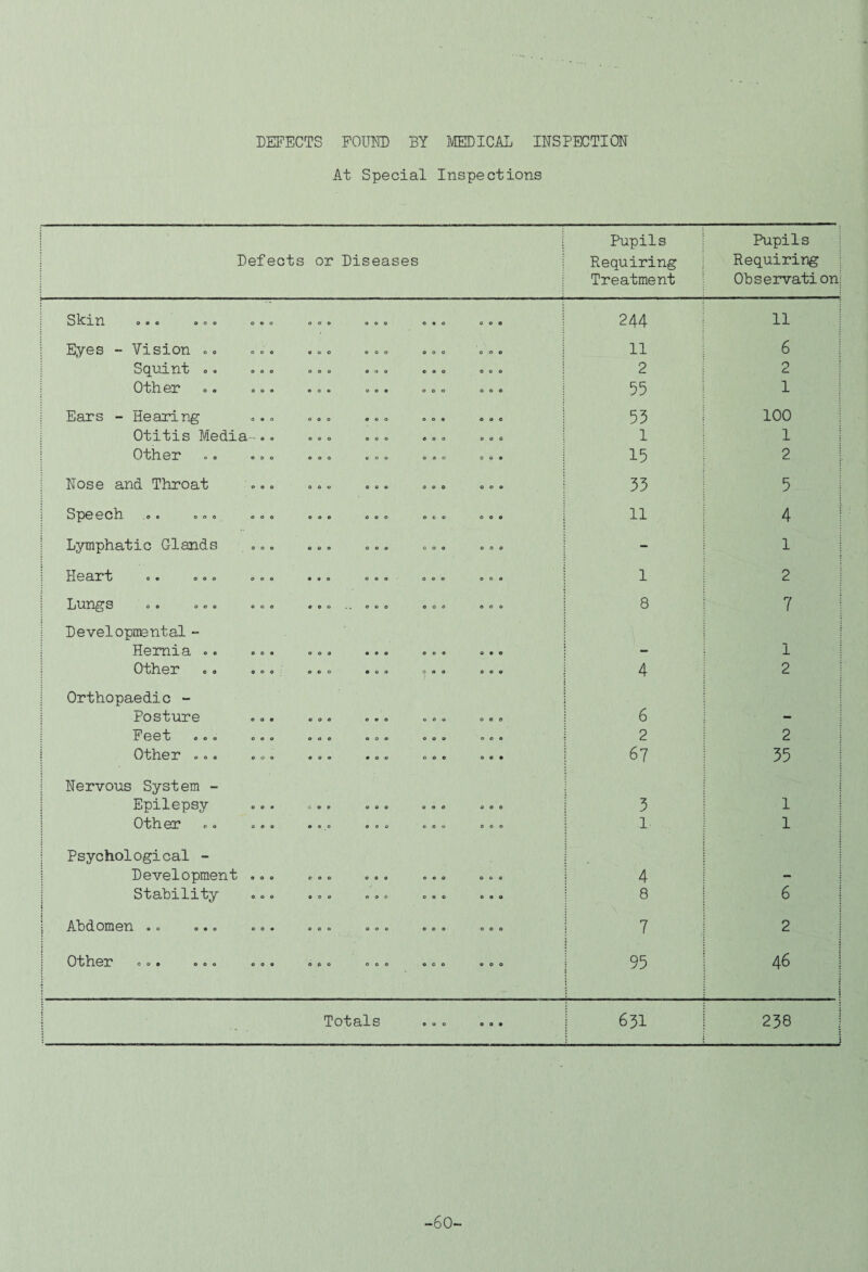 At Special Inspections Defects or Diseases Pupils Requiring Treatment Pupils Requiring Observation Skin ©oo ooo ©•o ooo oo© 0*0 ooa 244 11 Ey0s “ Vis 1 OYi oo oo« «©« ooo ooo ooo 11 6 ; Oo ooo ooo ooo ooo ooo 2 0 0X* oo ooo ooo ooo ooo ooo 55 1 Es-Hrs “• iio©oo o©© ©o© ©o® ©o© 55 100 IVlGdiO.— oo ooo ooo ©oo ooo 1 1 0 bln ©IT oo ooo ooo coo ooo oo© 15 2 ; ^os© 3»n(3. Tli.3r03,*t o©© ©©o ©e© ©o© oo© 33 5 1 S^©©cll- ,o© ooo ooo ooo ooo ooo ooo 11 4 * LyTIlplT.3^^1 0 01 033.(3.3 ooo ooo ooo ooo ooo - 1 H©3.I**t oo ooo ooo ©oo ©•© ooo ooo 1 2 ; LUTI^S oo ooo ooo ooo..ooo ooo ooo 8 7 1 Dev©lopiiental - ; Honfiia, ©© ©o© ©o© ©oo ©o© o©o 1 i 0'till.©3? oo oo© ooo ooo oo© oo© • f 4 2 1 Orthopaedic - ; EO S 3^ ULX* © oo© ooo ooo ©Oo ooo 6 - E ©©”b ooo oo© ooo ooo ooo ©oo 2 2 Olil.© 1*000 ooo ©oo ©oo ooo ooo 67 35 1 Nervous System - ; Epilspsy oc© ooo ooo ooo ooo 3 1 1 Otlfl GD^ oo ooo ooo ooe coo ooo 1 1 i Psychological - : P G*V0l 0 pinOlfl *t ooo ooo ooo ooo oce 4 : SialDil-Liy ©o© ©oo o©© o©© ©©© i 8 6 1 J\.lD(3.0ffil©ri oo o©o oo© ooo ooo ooo ooo 7 2 J : OHflGOT ooo ooo ooe ooo ooo ooo ooo 95 46 i j Totals .o o 0.. 651 238 i 1 -60-