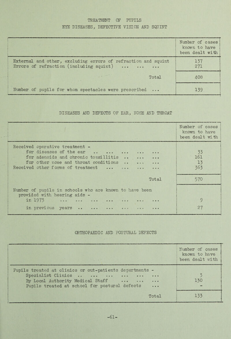 TREATTMT OF PUPILS EYE DISEASES, DEFECTIVE VISION AND SQUINT \ 1 Number of cases \ known to have i been dealt with j i External and other, excluding errors of refraction and squint 157 1 Errors of refraction (including squint) ... ... ... ; 271 i L 1 • ' Total CO o Number of pupils for whom spectacles were prescribed ... 139 1 i DISEASES Airo DEFECTS OP EAR, NOSE AND THROAT Number of cases i known to have i been dealt with i Received operative treatment - i for diseases of the ear .. ... ... ... ... i 33 for adenoids and chronic tonsillitis. | l6l for other nose and throat conditions .. ... ... | 13 Received other forms of treatment ... ... ... ... | 3^3 ! . .. Total i 570 Number of pupils in schools who are knov/n to have been provided with hearing aids - in ly {y ... ... ... ... ... ... ... in previous years .. ... ... ... ... ... \ 27 ORTHOPAEDIC AND POSTURAL DEFECTS 1 Number of cases j known to have ] been dealt with | i j Pupils treated at clinics or out-patients departments - Special-ist Clinics .. ... ... ... ... ... 1 By Local Authority Medical Staff ... ... ... i Pupils treated at school for postural defects ... » 1 f Total 5 5 i 150 j 1 133 1 -61-