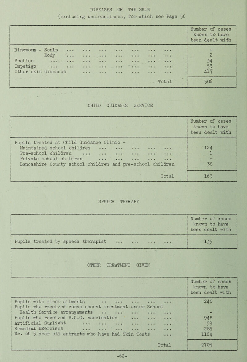 DISEASES OF THE SKIN (excluding uncleanliness, for which see Page 5^ Number of cases known to have been dealt with *“ Scslp «o* ooo oo© ©o© ©©© ©o© ©o© Body o©o ©©© ©0© eoo ©00 ooo o«© SCQ/BISS oooi. OO© 030 ©OO ©0© ooo oo© •©« IlIip©fcl^O ooo oo© oo© ooo oot ©00 ©oo ooo 0b}T©!]r skiTfi dis©cis©s o©© ©©© ©©© oo© ©©o ©©© —'•Total 2 I 34 53 417 1 506 CHILD QUID AN CE SERVICE . . . • Number of cases known to have been dealt with : Pupils treated at Child Guidance Clinic - Maintained school children ... ... ... ... ... Pre-school children ... ... ... ... ... ... i Private school children ... ... ... ... ... Lancashire County school children and pre-school children Total ■ i 124 1 1 38 1 163 I i SPEECH THERAPY Number of cases i known to have been dealt with 1 i Pupils treated by speech therapist ... ... ... ... 135 1 1 OTHER TREATMENT GIVEN Number of cases known to have been dealt v/ith 1 Pupils with minor ailments .. ... ... ... ... ; Pupils \vho received convalescent treatment■ under School Health Service arrangements .. ... ... ... ... 1 Pupils who received B.C.G. vaccination ... ... ... i Artificial Sun]1ghC ... ... ... ... ... ... Remec^T Sxercises ... ... ... ... o.. ... i No. of 5 year old entrants who have had Skin Tests ... I Total 248 948 59 285 1164 2704 -62-