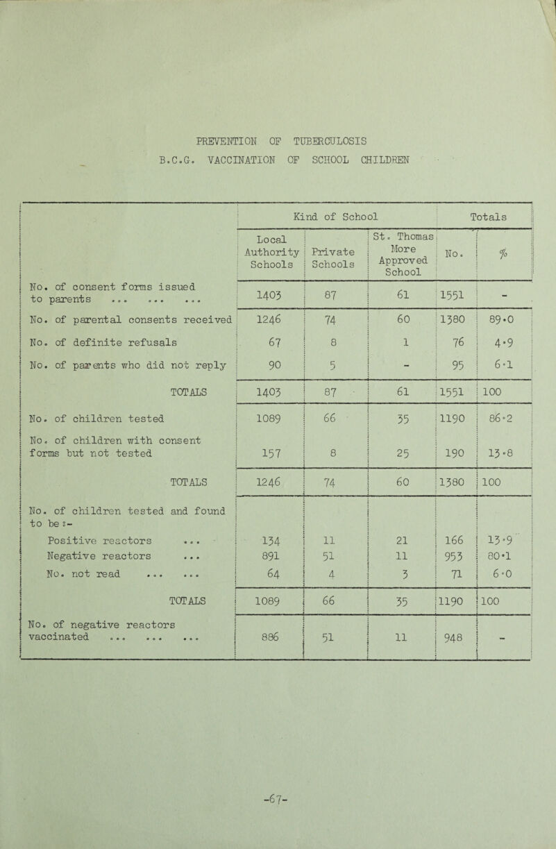 B,CoGo VACCINATION OF SCHOOL CHILDREN 1 Kind of School Totals 1 i j i 1 Local Authority Schools Private Schools ' St. Thomas More Approved School No. % j No. of consent forms issued i to ^e>rents ooe o«* ooo : 1405 87 61 1551 - 1 No. of parental consents received 1246 74 60 1380 89-0 i No. of definite refusals i 67 8 1 76 4.9 i j No. of parents who did not reply 90 5 95 6'1 j TOTALS 1403 87 ■ 61 1551 100 1 No. of children tested 1089 66 55 1190 86-2 j 1 No. of children with consent 1 forms but not tested 157 8 25 190 13 8 \ 1 TOTALS 1246 74 60 1380 100 1 1 No. of children tested and found 1 to be s- X . 1 Positive reactors ... 134 11 21 166 13 » 9 '' 1 1 Negative reactors 891 1—1 ir\ 11 953 80-1 i : 1 No. not read ... ... f t 1 64 . 4 3 71 6 “0 1 1 TOTALS i 1089 66 55 1190 100 i 1 No. of negative reactors i t vaccinated ... ... ... i ! 1 i i f : 886 51 11 948 i : ** . : ! -67-