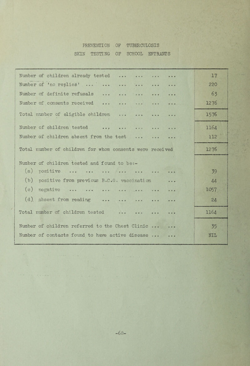 SON TESTING OF SCHOOL ENTRANTS i NurnUer of children already tested ..» ... ... ... 17 1 ; Number of 'no replies’ ... ... ... ... 220 1 i Number of definite refusals ... ... ... ... ... 65 1 1 Number of.consents received ... ... ... ... ... 1276 1 1 Total number of eligible children ... ... ... ... 1576 j 1 Number of children tested ... ... ... ... ... 1164 1 i Number of children absent from the test ... ... ... 112 i ! j Total number of children for whom consents were received 1 1276 I i i Number of children tested and found to be.- I \ : ^3.^ pOSl'ti'Vr.O O C 9 0 9 9 0 9 0 OOO OOO 0 9 0 OOO 39 1 i (b) positive from previous B.C.G. vaccination ... 44 j i ( G ) Tl©|^3fcl'V*G *00 0 9 9 9 0 9 OOO OOO OOO OOO 1057 1 i (d) absent from reading ... ... ... ... ... i CM 1 Total number of children tested ... ... ... ... 1164 1 , 1 1 I Number of children referred to the Chest Clinic ... ... 1 55 1 j Number of contacts found to have active disease ... ... i i NIL 1 -68-