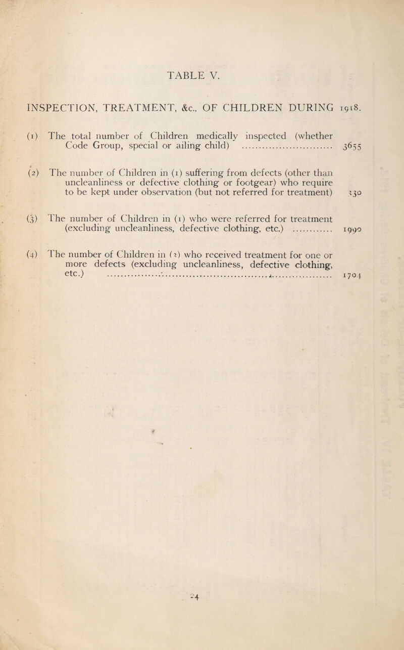INSPECTION, TREATMENT, &c., OF CHILDREN DURING 1918. (1) The total number of Children medically inspected (whether Code Group, special or ailing child) . 3655 •4 (2) The number of Children m (1) suffering from defects (other than uncleanliness or defective clothing or footgear) who require to be kept under observation (but not referred for treatment) 330 (3) The number of Children in (1) who were referred for treatment (excluding uncleanhness, defective clothing, etc.) . 1990 (4) The number of Children in (2) who received treatment for one or more defects (excluding uncleanliness, defective clothing, etc.) .'.a. 1704