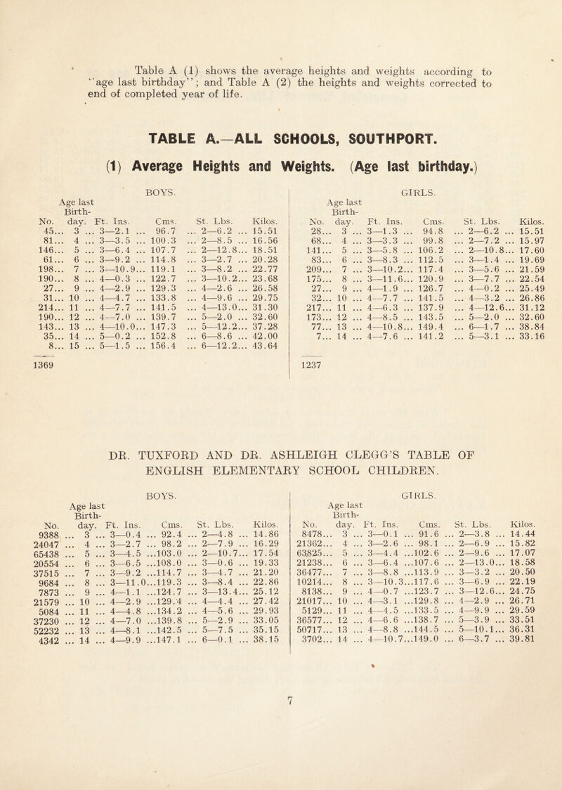 Table A (1) shows the average heights and weights according to ‘'age last birthday”; and Table A (2) the heights and weights corrected to end of completed year of life. TABLE A.—ALL SCHOOLS, SOUTHPORT. (1) Average Heights and Weights. (Age last birthday.) BOYS. Age last Birth- No. day. Ft Ins. Cms. St. Lbs. Kilos. 45... 3 .. . 3- —2.1 ... 96.7 ... 2 —6.2 .. . 15. 51 81... 4 .. . 3- —3.5 ... 100.3 ... 2 —8.5 .. . 16. 56 146... 5 .. . 3- —6.4 ... 107.7 ... 2 —12.8.. . 18. 51 61... 6 .. . 3- —9.2 ... 114.8 ... 3 —2.7 .. . 20. 28 198... 7 .. . 3- —10.9... 119.1 ... 3- —8.2 .. . 22. 77 190... 8 .. . 4- —0.3 ... 122.7 ... 3- —10.2.. . 23. 68 27... 9 .. . 4- —2.9 ... 129.3 ... 4- —2.6 .. . 26. 58 31... 10 .. . 4- —4.7 ... 133.8 ... 4- —9.6 .. . 29. 75 214... 11 .. . 4- —7.7 ... 141.5 ... 4- —13.0.. . 31. 30 190... 12 .. . 4- —7.0 ... 139.7 ... 5 —2.0 .. . 32. 60 143... 13 .. . 4- —10.0... 147.3 ... 5- —12.2.. . 37. 28 35... 14 .. . 5- —0.2 ... 152.8 ... 6- —8.6 .. . 42. 00 8... 15 .. . 5- —1.5 ... 156.4 ... 6- —12.2.. . 43. 64 1369 GIRLS. Age last Birth- No. day. Ft. Ins. Cms. St. Lbs. Kilos. 28... 3 ... 3— 4.3 ... 94.8 ... 2- —6.2 ... 15.51 68... 4 ... 3— -3.3 ... 99.8 ... 2 —7.2 ... 15.97 141... 5 ... 3- -5.8 ... 106.2 ... 2- —10.8... 17.60 83... 6 ... 3- -8.3 ... 112.5 ... 3- —1.4 ... 19.69 209... 7 ... 3— 40.2... 117.4 ... 3- —5.6 ... 21.59 175... 8 ... 3— 41.6... 120.9 ... 3- —7.7 ... 22.54 27... 9 ... 4— 4.9 ... 126.7 ... 4- —0.2 ... 25.49 32... 10 ... 4— -7.7 ... 141.5 ... 4 —3.2 ... 26.86 217... 11 ... 4— -6.3 ... 137.9 ... 4- —12.6... 31.12 173... 12 ... 4— -8.5 ... 143.5 ... 5 —2.0 ... 32.60 77... 13 ... 4— -10.8... 149.4 ... 6- —1.7 ... 38.84 7... 14 ... 4— -7.6 ... 141.2 ... 5- —3.1 ... 33.16 1237 DR. TUXFORD AND DR. ASHLEIGH CLEGG'S TABLE OF ENGLISH ELEMENTARY SCHOOL CHILDREN. BOYS. Age last Birth- No. day. Ft. Ins. Cms. St. Lbs. Kilos. 9388 ... 3 .. . 3—0.4 ... 92.4 ... 2—4.8 ... 14.86 24047 ... 4 .. . 3—2.7 ... 98.2 ... 2—7.9 ... 16.29 65438 ... 5 .. . 3—4.5 ...103.0 ... 2—10.7... 17.54 20554 ... 6 .. . 3—6.5 ...108.0 ... 3—0.6 ... 19.33 37515 ... 7 .. . 3—9.2 ...114.7 ... 3—4.7 ... 21.20 9684 ... 8 .. . 3—11.0 ...119.3 ... 3—8.4 ... 22.86 7873 ... 9 .. . 4—1.1 ...124.7 ... 3—13.4... 25.12 21579 ... 10 .. . 4—2.9 ...129.4 ... 4—4.4 ... 27.42 5084 ... 11 .. . 4—4.8 ...134.2 ... 4—5.6 ... 29.93 37230 ... 12 .. . 4—7.0 ...139.8 ... 5—2.9 ... 33.05 52232 ... 13 .. . 4—8.1 ...142.5 ... 5—7.5 ... 35.15 4342 ... 14 .. . 4—9.9 ...147.1 ... 6—0.1 ... 38.15 GIRLS. Age last Birth- No. day . Ft. Ins. Cms. St. Lbs. Kilos. 8478... 3 ... 3—0.1 ... 91.6 ... 2—3.8 ... 14.44 21362... 4 ... 3—2.6 ... 98.1 ... 2—6.9 ... 15.82 63.825... 5 ... 3—4.4 ...102.6 ... 2—9.6 ... 17.07 21238... 6 ... 3—6.4 ...107.6 ... 2—13.0... 18.58 36477... 7 ... 3—8.8 ...113.9 ... 3—3.2 ... 20.50 10214... 8 ... 3—10.3 ...117.6 ... 3—6.9 ... 22.19 8138... 9 ... 4—0.7 ...123.7 ... 3—12.6... 24.75 21017... 10 ... 4—3.1 ...129.8 ... 4—2.9 ... 26.71 5129... 11 ... 4—4.5 ...133.5 ... 4—9.9 ... 29.59 36577... 12 ... 4—6.6 ...138.7 ... 5—3.9 ... 33.51 50717... 13 ... 4—8.8 ...144.5 ... 5—10.1... 36.31 3702... 14 ... 4—10.7 ...149.0 ... 6—3.7 ... 39.81