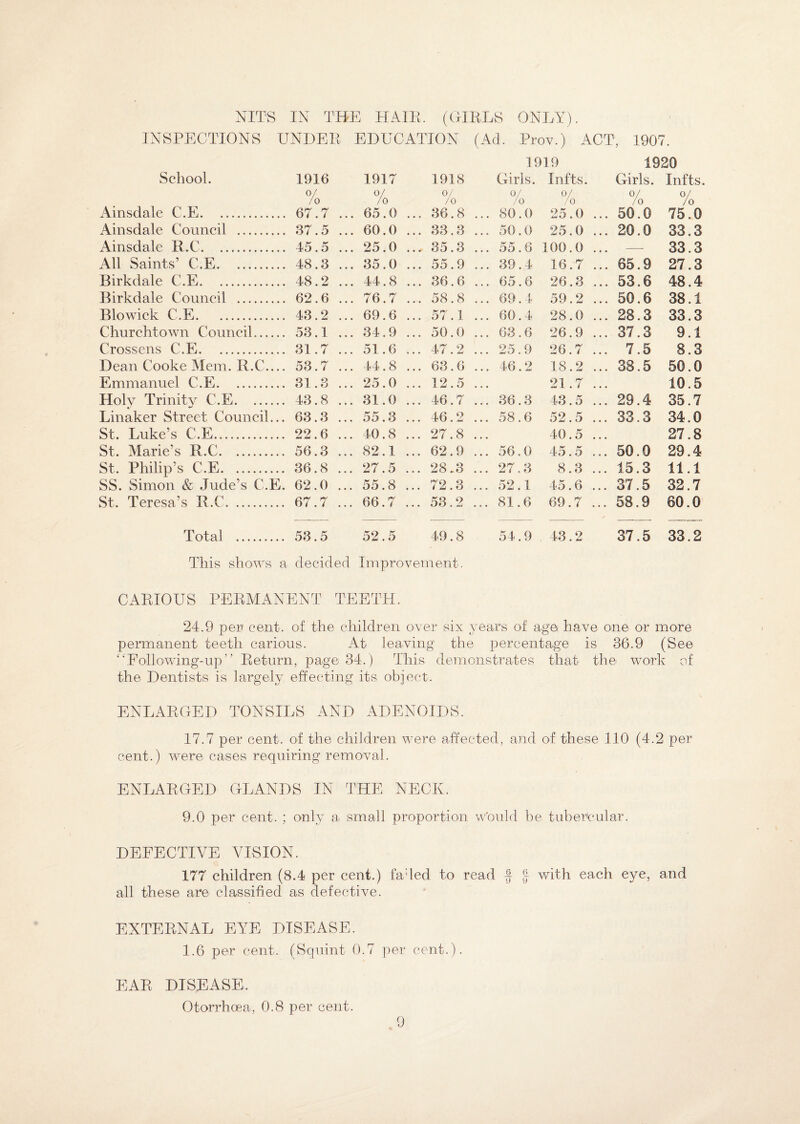 NITS IN THE HAIR. (GIRLS ONLY). INSPECTIONS UNDER EDUCATION (Ad. Prov.) ACT, 1919 1907. 1920 School. 1916 1917 1918 Girls. Infts. Girls. Infts. 0/ 10 0/ 10 °/ /0 °/- / 0 °/ / 0 0/ / 0 0/ /o Ainsdale C.E... 67.7 . . 65.0 . . 36.8 . . 80. 0 25. 0 ... 50 0 75. 0 Ainsdale Council . 37.5 . . 60.0 . . 33.3 . . 50. 0 25. 0 ... 20 0 33. 3 Ainsdale R.C. 45.5 . . 25.0 . . 35.3 . . 55. 6 100. 0 ... 33. 3 All Saints’ C.E. 48.3 . . 35.0 . .55.9 . . 39. 4 16. 7 ... 65 9 27. 3 Birkdale C.E. 48.2 . . 44.8 . . 36.6 . . 65. 6 26. 3 ... 53 6 48. 4 Birkdale Council . 62.6 . . 76.7 . . 58.8 . . 69. 4 59. 2 ... 50 6 38. 1 Bio wick C.E. 43.2 . . 69.6 . . 57.1 . . 60. 4 28. 0 ... 28 3 33. 3 Churchto wn Council.. 53.1 . . 34.9 . . 50.0 . . 63. 6 26. 9 ... 37 3 9. 1 Crossens C.E. 31.7 . . 51.6 . . 47.2 . . 25. 9 26. 7 ... 7 5 8. 3 Dean Cooke Mem. IRC,... 53.7 . . 44.8 . . 63.6 . . 46. 2 IS. 2 ... 38 5 50. 0 Emmanuel C.E. 31.3 . . 25.0 . . 12.5 . 21. 7 ... 10. 5 Holy Trinity C.E. 43.8 . . 31.0 . . 46.7 . . 36. 3 43. 5 ... 29 4 35. 7 Linaker Street Council... 63.3 . .55.3 . . 46.2 . . 58. 6 52. 5 ... 33 3 34. 0 St, Luke’s C.E..... 22.6 . . 40.8 . . 27.8 . 40. 5 ... 27. 8 St. Marie’s R.C. 56.3 . . 82.1 . . 62.9 . . 56. 0 45. 5 ... 50 0 29. 4 St, Philip’s C.E. 36.8 . . 27.5 . . 28 ..3 . . 27. 3 8. 3 ... 15 3 11. 1 SS. Simon & Jude’s C.E. 62.0 . . 55.8 . . 72.3 . . 52. 1 45. 6 ... 37 5 32. 7 St, Teresa’s R.C. 67.7 . . 66.7 . . 53.2 . . 81. 6 69. 7 ... 58 9 60. 0 Total . This shows a 53.5 52.5 49.8 decided Improvement. 54. 9 43. 9 37. 5 33. 2 CARIOUS PERMANENT TEETH. 24.9 per/ cent, of the children over six years of age have one or more permanent teeth carious. At leaving the percentage is 36.9 (See “Following-up” Return, page 34.) This demonstrates that the work of the Dentists is largely effecting its object. ENLARGED TONSILS AND ADENOIDS. 17.7 per cent, of the children were affected, and of these 110 (4.2 per cent.) were cases requiring removal. ENLARGED GLANDS IN THE NECK. 9.0 per cent. ; only a small proportion would be tubercular. DEFECTIVE VISION. 177 children (8.4 per cent.) faded to read £ | with each eye, and all these are classified as defective. EXTERNAL EYE DISEASE. 1.6 per cent. (Squint 0.7 per cent.). EAR DISEASE, Otorrhoea, 0.8 per cent.