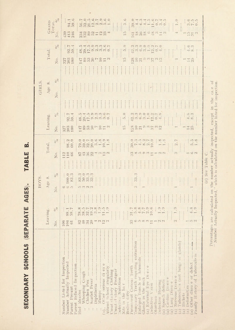 SECONDARY SCHOOLS (SEPARATE AGES). TABLE ft & o 'rd CM Cl © co i> o t—i lO i—‘ Cl 05 X i© x o CO CO © I'Cl^i I> 05 CO O I> O X Cl LtO x © DOC CO I '- Cl Cl © X X CO s ryJ 00 O be . . ”> 1 1 CTj 6 7\ 1 , ft-X o j CO o X, CO CD be © CO © CO © X' cv-c h-*© /ye -c/e CO O CO CO Jr, i© r/^ iO CO' CM CM ryy i ro I & G -4 j tH i> X X X X PI 05 X T-1 © — 05 X 1© X X © © D X © Ol O ^ C O Ol M Ol CO o co 00 ^ CO CM i— -t—- i_o d* !>• 0s! CO 00 © i-£0 X X © H Cl Cl co © Cl X Ct G o 4J Gt O <15 a,g s ft © fr' ^ G ft 1-1 G o • ft © o CD pH ,n be G /—\ © G G ft .P O CD U) ^ « 1—1 - -4 rH ,• , Ph fH f—I G CD -j sag G G £ i/? PL| bo ft g G c/5 -G CS ^ a • <U, 2 o u T & © « CD CD ■ ft TO © © > at ° © - / O w Q <75 Uj a« 3 - - be r-H e-t O *?P© q G t) Q P '© ft ft G o o a IP ,ri /’ P O © o CTj ft © * £ yJ MO G G G © G ^ CD P! G <-> © P X _ © w G © © J> <D £ $ - P cn -4-> CJ - Cw ol o ‘i l—i >.0 ■ d J V© © CD G CD - (D G © £ CQ p 0) O -d -H >>•» V V- CTj Oj JH <D „ o bo « D G G P G H WO CD CD G be g LG ° JJ G © G ft (D £> y, © W 0 © CD <D G o CD 'C CD ft © -ft ^ Q cti (f) cd So o 75 X G G G <D L.' ft/J G 'G 05 © O 75 c © G o a CJ $—1 Gb g ft “ o . Q G CD <55 8 > o p • »h CD v© ft 05 P O l'l-H O ,© G co o bO > G ft G w C/5 Ct ©i © ES 9 • ©i 4-) 05 'ft Gb <55 ft ft P _§ P o G r*-* m PH r-* • r© CD 1 J be ft--c a (a) See Table C. Percentages are calculated on the number actually inspected, except in the cam of Number Actually Inspected, which is calculated on the number listed for inspection.