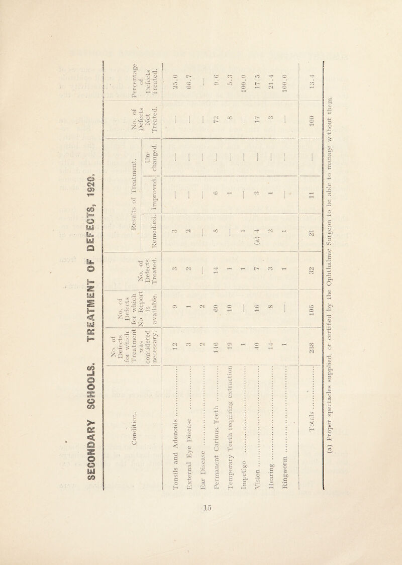SECONDARY SCHOOLS. TREATMENT OF DEFECTS, 1920. 0 to ri 45 p 0 M—1 fJJ +H . . . . . . • 0 0 0 Si rv Si Qm 4-1 45 'O CJ 4-> ^ . o o 'S % 0 ^ q £ 0 4-> ct3 0 cn r-> o Cr> 1 ^ a ^ ^ o3 ro 0 Pm 0 P 0 P4 CO Ol co O-l 0 n' 44 P p 0 <15 <M I> CO CN CN CO £ £ cl Si c/5 o O 4-> -P Oh g ,P 0 0 tc rv/ 4-i !> P 0 r-s '_i I—I o o ^ iz 0 P c* p -+-> rP P O 0 411 Zfl fe 0 Si 0 P u ■ p o o >5 Sc P cn 0 o 0 <N o CO o CO Tp p G o 0 (1) c3 0 os G CjJ d 0 o TO M 0 < 0 CJ p Po w 0 p p p r—i o QJ rH B 0*1 ^H »rH Wh o a p -4-> S- 0 o X CO 0 H W 1 Pi o p Sh 4-1 X 0 CJO Sc 'p 0 1 0 4-> 0 H to Si oi rH G 0 f—t o tuO '-P 0 Pm p rH KM CO <N hfi o P P • rH £ o H cn 0 B • rH IZ' K X tV rH P 4-4 G (a) Proper spectacles supplied, or certified by the Ophthalmic Surgeon to be able to manage without them.