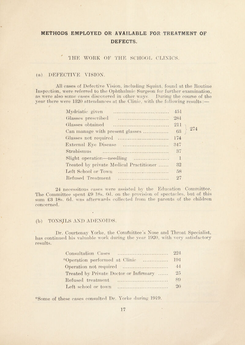 METHODS EMPLOYED OH AVAILABLE FOR TREATMENT OF DEFECTS. THE WORK OF THE SCHOOL CLINICS. (a) DEFECTIVE VISION All cases of Defective Vision, including Squint, found at the Routine Inspection, were referred to the Ophthalmic Surgeon for further examination, as were also some cases discovered in other ways. During the course of the year there were 1320 attendances at the Clinic, with the following results:— Mydriatic given . Glasses prescribed . Glasses obtained . Can manage with present glasses . Glasses not required . External Eve Disease . fc/ Strabismus ... Slight operation—needling . Treated by private Medical Practitioner . Left School or Town .. Refused Treatment . 451 284 211 63 ] 174 347 37 1 32 58 27 24 necessitous cases were assisted by the Education Committee. The Committee spent T9 18s. Od. on the provision of spectacles, but of this sum £3 18s. 6d. was afterwards collected from the parents of the children concerned. (b) TONSILS AND ADENOIDS. Dr. Courtenay Yorke, the Committee’s Nose and Throat Specialist, has continued his valuable work during the year 1920, with very satisfactory results. Consultation Cases . 224 * Operation performed at Clinic . 194 Operation not required . 44 Treated by Private Doctor or Infirmary . 25 Refused treatment . 89 Left school or town . 20 *Some of these cases consulted Dr. Yorke during 1919.