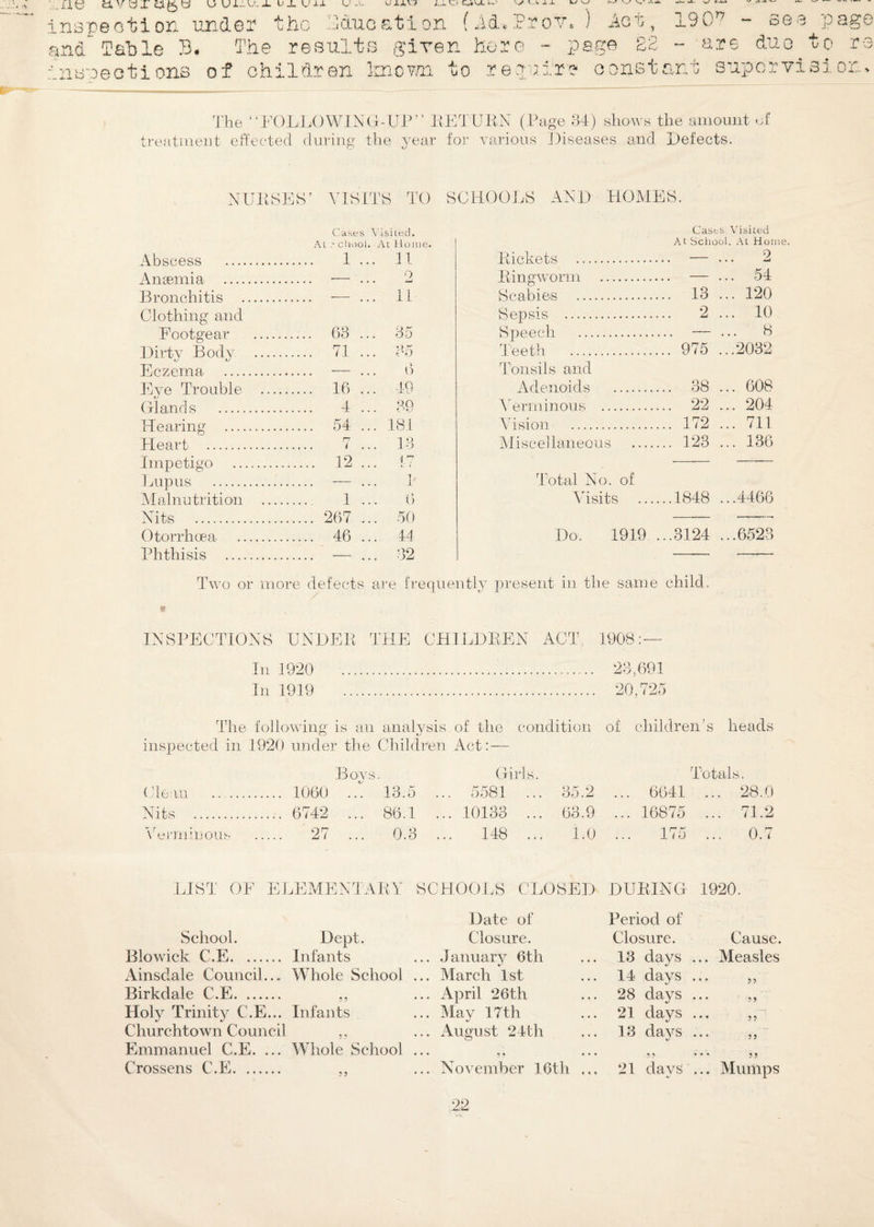 inspection under the Hctuoation (AdLProv. ) Act, 190^ - see page and Table B. The results given here - page £2 - are due to re insneotions of children known to require constant supervision. The “FOLLOWING-UP” BETUBN (Page 34) shows the amount of treatment effected during the year for various Diseases and Defects. NUBSES’ VISITS TO SCHOOLS AND HOMES. Cast s Visited. Casts Visited At.-chnol. At Home. At School . At Home. 4 hfif 1 1 1 Pickets . — 2 A n flprrt i a O Bingworm . _ . 54 ~R vap r* n i ti q it Scabies ... .. 13 .. . 120 Clothing and Sepsis . .. 2 .. . 10 Eonto’eay* 63 3d Speech .. —— 8 1) 11 ‘ t v R o rl v 71 35 Teeth . .. 975 .. .2082 *J ts‘ Eczema . 6 Tonsils and Dve Trouble 16 49 Adenoids . .. 38 .. . 608 (Hand s 4 39 Verminous . .. 22 . . 204 Hearing .. . 54 ... 181 Vision . .. 172 . . 711 Heart n i 13 Miscellaneous . .. 123 . . 136 Impetigo . . 12 I? Lupus . . — 1 JL Total No. of Malnutrition 1 6 Visits .... ..1848 . .4466 Nits . . 267 ... 50 Otorrhcea . . 46 ... 44 Do. 1919 . ..3124 . .6523 Phthisis . — ... 32 Two or more defect s are frequently present in the same child, € INSPECTIONS UNDEB THE CHILDBEN ACT 1908 In 1920 In 1919 23,691 20,725 The following is an analysis of the condition of children's heads inspected in 1920 under the Children Act: — Clean . Bovs 1060 .9 13.5 Girls. ... 5581 ... 35.2 ... 6641 Totals. ... 28.0 Nits . 6742 ... 86.1 ... 10133 ... 63.9 ... 16875 ... 71.2 Verminous . 27 ... 0.3 ... 148 ... 1.0 ... 175 ... 0.7 LIST OF ELEMENT A BY SCHOOLS CLOSED DUPING 1920. School. Dept. Date of Closure. Period of Closure. Cause. Bio wick C.E. Infants • • • January 6th 13 days ... Measles Ainsdale Council... Whole School ... March 1st 14 days ... Birkdale C.E. 9 9 • • • April 26th ... 28 days • • • 99 Holy Trinity C.E... Infants • . • May 17th 21 days • • • 99 Churchtown Council 9 9 • « • August 24th 13 days ... 55 Emmanuel C.E. ... Whole School ... 9 ... 5 ? ... 55 Crossens C.E. 99 . . . November 16th ... 21 days ... Mumps