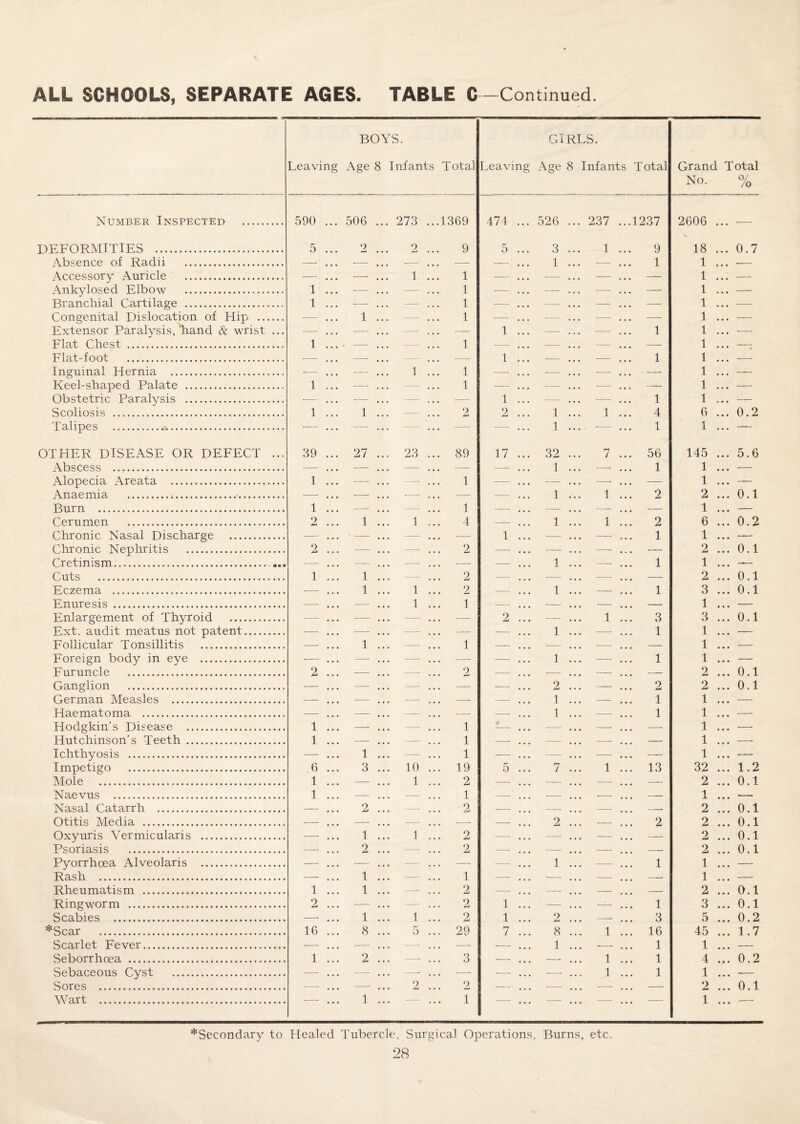 Number Inspected . DEFORMITIES . Absence of Radii . Accessory Auricle . Ankylosed Elbow .. Branchial Cartilage . Congenital Dislocation of Hip .. Extensor Paralysis, hand & wrist Flat Chest . Flat-foot . Inguinal Hernia . Keel-shaped Palate . Obstetric Paralysis . Scoliosis . Talipes . OTHER DISEASE OR DEFECT Abscess . Alopecia Areata . Anaemia .. Burn ... Cerumen . Chronic Nasal Discharge . Chronic Nephritis . Cretinism. Cuts . Eczema .. Enuresis . Enlargement of Thyroid . Ext. audit meatus not patent. Follicular Tonsillitis . Foreign body in eye . Furuncle . Ganglion . German Measles . Haematoma . Hodgkin s Disease . Hutchinson’s Teeth . Ichthyosis . Impetigo . Mole ... Naevus . Nasal Catarrh . Otitis Media . Oxyuris Vermicularis . Psoriasis . Pyorrhoea Alveolaris . Rash . Rheumatism . Ringworm . Scabies . *Scar . Scarlet Fever. Seborrhoea . Sebaceous Cyst . Sores . Wart . Leaving BOYS. Age 8 Infants '1 otal GIRLS. Leaving Age 8 Infants Total Grand Total No. % 590 • • • 506 ... 273 1369 474 ... 526 ... 237 ...1237 2606 ... — 5 2 ... 2 9 5 3 1 9 18 0.7 — — ... — — — 1 -—- 1 1 • • • ■— — —- ... 1 1 — ... — — ... — 1 ... — 1 — ... — 1 ■—- — ... — 1 ... — 1 — ... — 1 •—■ ... — — -—- 1 ... — ■— 1 ... ■— 1 — ... -— — ... — 1 ... — — — ... — •— 1 ... ... — 1 1 ... — 1 ' — ... •— 1 — ... — ... —- ... — 1 • • • -; ■— —• ... — —■ 1 -— ... -—• 1 1 ... — — — ... 1 1 —- — ... — ... -— 1 • • • — 1 — ... — 1 — — ... ... —— 1 ... — •— — ... — — 1 ... — ... —- 1 1 * • • — 1 1 ... — 2 2 1 1 4 6 ... 0.2 ■- - . . . — — — 1 ... *-* 1 1 ... — - 39 27 ... 23 89 17 ... 32 7 56 145 . . . 5.6 - — — ... — — —- 1 — 1 1 ... — 1 — ... — 1 — . . . - ... —- ... — 1 . . . — — — ... -— —■ — 1 1 ... 2 2 . . . 0.1 1 — ... — 1 —- — ... — 1 • • • — 2 1 ... 1 4 — 1 1 ... 2 6 ... 0.2 — - . . . — — 1 . . . - . . . - 1 1 ... •—- 2 — ... — 2 —• ... — ... — 2 • • • 0.1 — — ... -— •— — 1 — 1 1 • • • — 1 1 ... — 2 — . . . - . . . . . . - 2 ... 0.1 -—- 1 ... 1 2 — 1 ... — 1 3 • • • 0.1 — — ... 1 1 — -— ... — ... — 1 • • • — -— -— ... -— ■— 2 ... 1 3 3 • • • 0.1 — —- ... -— — — 1 ... — 1 1 ... — ■—- 1 ... — 1 — ... ... —- — 1 ... — — — ... — — — 1 — 1 1 . . . — 2 - . . . — 2 — . . . -- . . . - . . . - 2 ... 0.1 — — ... — — — 2 . . . - 2 2 ... 0.1 — — ... — —- — 1 — 1 1 ... — — — ... — —- —■ 1 ... —- 1 1 ... — 1 — ... •— 1 -— ... -— ... — ... —- 1 • . . — 1 — ... — 1 —• ... — — 1 • . . — — 1 ... •— 1 -— ... — ... — ... — 1 . . . — 6 3 ... 10 19 5 7 1 ... 13 32 ... 1.2 1 — ... 1 2 —— — -—- — 2 • . . 0.1 1 — ... —- 1 — ... — ... — — 1 ... — — 2 ... —■ 2 — . . • - . . . - . . . -■ 2 ... 0.1 — —- ... — — — 2 . . . - 2 2 ... 0.1 — 1 ... 1 2 — . . . - . . . - . . . - 2 • • • 0.1 — 2 -—• 2 — 1 ... — 1 2 i • # * 0.1 _ 1 ... -- 1 _ _ 1 • • • _ 1 1 ... —- 2 — . . . -• . . . - . . . - 2 ... 0.1 2 — ... — 2 1 . . . - . . . - 1 3 • • • 0.1 — 1 ... 1 2 1 2 . . . - 3 5 • • ♦ 0.2 16 8 ... 5 29 7 8 1 ... 16 45 • • • 1.7 — — ... — — — 1 . . . -• 1 1 • • • — 1 2 ... — 3 — — 1 1 4 • • • 0.2 — — ... -- — •—- -—- 1 1 1 • • • ■— — ... 1 ... 2 2 1 — — — — 2 1 ::: 0.1 ^Secondary to Healed Tubercle, Surgical Operations, Burns, etc.