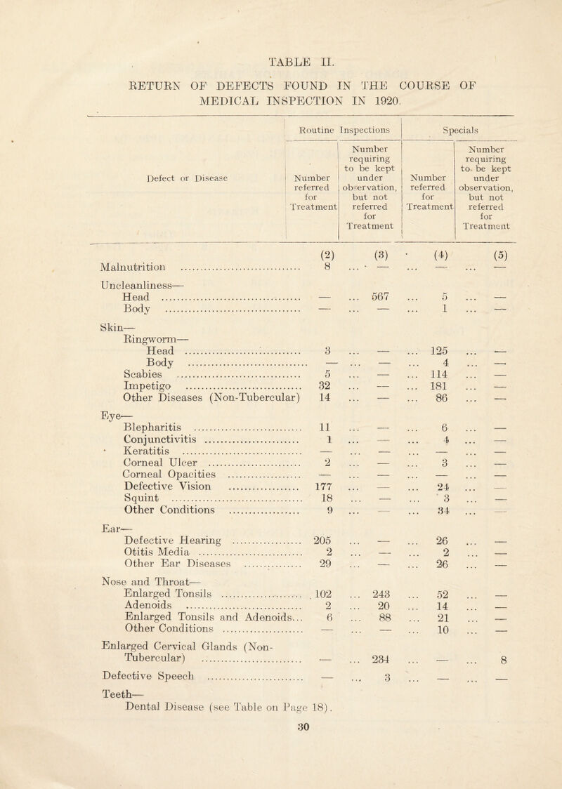 RETURN OF DEFECTS FOUND IN THE COURSE MEDICAL INSPECTION IN 1920 OF Routine Inspections Specials Defect or Disease Number referred for Treatment Number requiring to be kept under observation, but not referred for Treatment Number referred for Treatment Number requiring to be kept under observation, but not referred for Treatment (2) (3) (4) (5) Malnutrition . 8 ... * - . . . - • • • Unci eanlin e s s— Head ... _____ ... 567 ... 5 - Body . _ — 1 . . . -- Skin— Ringworm— Head . 3 — ... 125 -- Body . . — ... — 4 . . . -• Scabies . Impetigo . Other Diseases (Non-Tubercular) 5 32 14 114 181 86 Eye— Blepharitis . Conjunctivitis . * Keratitis . Corneal Ulcer . Corneal Opacities . Defective Vision . Squint . Other Conditions . Ear- Defective Hearing . Otitis Media . Other Ear Diseases . Nose and Throat— Enlarged Tonsils . Adenoids . Enlarged Tonsils and Adenoids... Other Conditions Enlarged Cervical Glands (Non- Tub ere ular) Defective Speech Teeth— 11 — 6 ... — 1 • • • • • • 4 ... — 2 3 — 177 _ 24 ... — 18 ... — 3 ... — 9 • • • -T • • • 34 ... 205 26 ... — 2 • • • • • • 2 ... — 29 — 26 ... — 102 ... 243 52 ... — 2 ... 20 ... 14 ... — 6 ... 88 ... 21 ... — — . . . - 10 ... — r ... 234 — ... 8 3 Dental Disease (see Table on Page 18)
