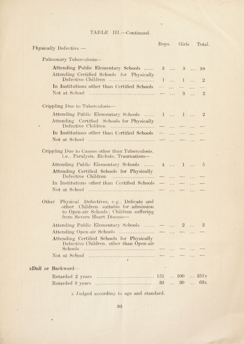 Physically Defective — P ulmonary Tub ere ulosis— Attending Public Elementary Schools .. Attending Certified Schools for Physically Defective Children . In Institutions other than Certified Schools Not at School . Crippling Due to Tuberculosis- Attending Public Elementarv Schools . Attending Certified Schools for Physically Defective Children . In Institutions other than Certified Schools Boys. Girls Total. 5 ... 5 ... 10 1 ... 1 ... 2 • • • ' • • • — ... 3 ... 3 1 ... I ... 2 Not at School Crippling Due to Causes other than Tuberculosis, i.e., Paralysis, Pickets, Traumatism'— Attending Public Elementary Schools . 4 ... 1 ... 5 O d Attending Certified Schools for Physically Defective Children . — ... — ... — In Institutions other!, than Certified Schools -— ... — ... — Not at School . — ... — ... — Other Physical Defectives, e.g., Delicate and other, Children suitable for admission to Open-air Schools; Children suffering from Severe Heart Disease— Attending Public Elementary Schools . — ... 2 ... 2 Attending Open-air Schools . — ... — ... — Attending Certified Schools for Physically Defective Children, other than Open-air Schools . — ... —* ... — Not at School . -— ... — ... -— t xDull or Backward— Retarded 2 years . 151 ... 100 ... 251x Retarded 3 years .... 33 ... 30 ... 63x x Judged according to age and standard. 33 «