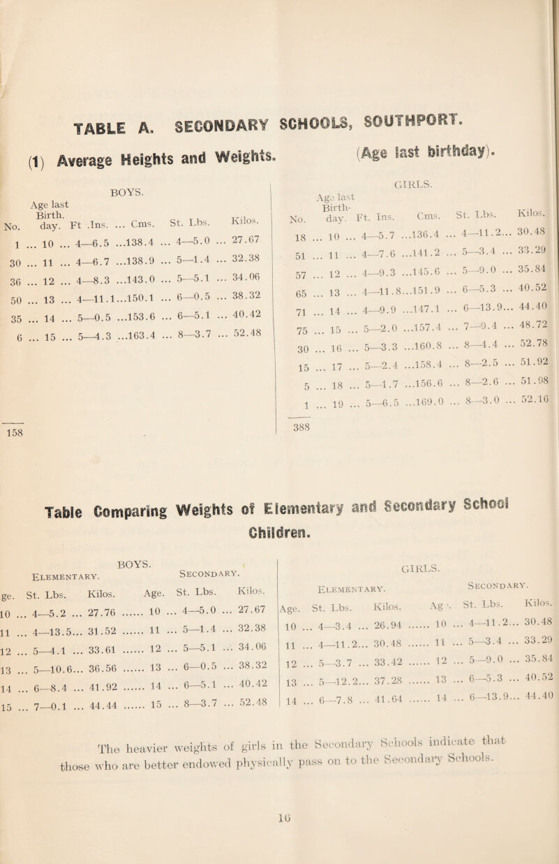 TABLE A, SECONDARY (1) Average Heights and Weights. BOYS. I Age last No. Birth. day. Ft .Ins. . .. Cms. St. Lbs. Kilos. 1 ... 10 ... 4—6.5 . ..138.4 ... 4—5.0 ... 27.67 30 ... 11 ... 4—6.7 . ..138.9 ... 5—1.4 ... 32.38 36 ... 12 ... 4—8.3 . ..143.0 .. . 5—5.1 ... 34.06 50 ... 13 ... 4—11.1. ..150.1 .. . 6—0.5 ... 38.32 35 ... 14 ... 5—0.5 . ..153.6 ... 6—5.1 ... 40.42 6 ... 15 ... 5 4.3 , ...163.4 ... 8—3.7 ... 52.48 SCHOOLS, SOUTHPORT. (Age last birthday). GIRLS. Age last No. Birth¬ day. Ft. Ins. Cms. St. Lbs. Kilos. 18 ... 10 . .. 4—5.7 ...136.4 ... 4—11.2. .. 30.48 51 ... 11 . .. 4—7.6 ...141.2 ... 5—3.4 . .. 33.29 57 ... 12 . .. 4—9.3 ...145.6 ... 5—9.0 . .. 35.84 65 ... 13 . .. 4—11.8...151.9 ... 6—-5.3 . .. 40.52 71 ... 14 . .. 4—9.9 ...147.1 ... 6—13.9. .. 44.40 75 ... 15 . 5—'2.0 ...157.4 ... 7—9.4 . .. 48.72 30 ... 16 ... 5—3.3 ...160.8 ... 8—4.4 . ... 52.78 15 ... 17 ... 5—2.4 ...158.4 ... 8—2.5 ... 51.92 5 ... 18 ... 5—1.7 ...156.6 ... 8—2.6 ... 51.98 1 ... 19 ... 5—6.5 ...169.0 ... 8—3.0 ... 52.16 158 388 Table Comparing Weights of Elementary and Secondary School Children. BOYS. Elementary. Secondary. ge. St. Lbs. Kilos. Age. St. Lbs. Kilos. 10 ... 4—5.2 ... 27.76 ... .... 10 ... 4—5.0 ... 27.67 11 ... 4—13.5... 31.52 .. .... 11 ... 5—1.4 ... 32.38 12 ... 5—4.1 ... 33.61 .. .... 12 ... 5—5.1 ... 34.06 13 ... 5—10.6... 36.56 .. .... 13 ... 6—0.5 ... 38.32 14 ... 6—8.4 ... 41.92 .. .... 14 ... 6—5.1 ... 40.42 15 ... 7—0.1 ... 44.44 .. .... 15 ... 8—3.7 ... 52.48 girls. Elementary. Age. St. Lbs. Kilos. 10 ... 4—3.4 ... 26.94 11 ... 4—11.2... 30.48 12 ... 5—3.7 ... 33.42 13 ... 5—12.2... 37.28 14 ... 6—7.8 ... 41.64 Secondary. Ag '. St. Lbs. Kilos. 10 ... 4—11.2... 30.48 11 ... 5—3.4 ... 33.29 12 ... 5—9.0 ... 35.84 13 ... 6—5.3 ... 40.52 14 ... 6—13.9... 44.40 The heavier weights of girls in the Secondary Schools indicate that those who are better endowed physically pass on to the Secondary Schools.