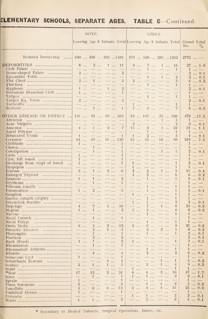 BOYS. Leaving Age Number Inspected 690 ... 498 DEFORMITIES . Cleft Palate . Dome-shaped Palate . Epicanthic Folds ... Flat Chest .. Flat-foot .. Kyphosis . Persistent Branchial Cleft Talipes .. Talipes Eq. Varus ... Torticollis .....— Scoliosis .... OTHER DISEASE OR DEFECT ... Abrasion ... Acne Vblgaris ... Anaemia . Aural Polypus . Bifurcated Uvula ... Cerumen .... Chilblains ... Chorea..... Constipation . Cysts . Cyst, left tonsil . Discharge from crypt of tonsil Dyspepsia ... Eczema . Enlarged Thyroid . Enuresis..... Erythema .. Fibroma (small) ..— Furunculosis .... Ganglion ..... Gastric catarrh (slight) . Greenstick fracture .. Impetigo ... Megrim . Naevus .... Nasal Catarrh ....... Nasal Polypi ... Otitis Media ... Parasitic Diseases . Pharyngitis ..— Psoriasis .. Rash (Food) .. Rheumatism .... —.... Rheumatoid Arthritis .. Rhinitis ..... Sebaceous Cyst ... Seborrhaeic Eczema ... Scabies . Scald ....... *Scar .. Sores ...... Sprain ... Tinea tonsurans . Tonsillitis . Umbilical Hernia ... Urticaria . Warts ... 121 4 ... 1 ... 64 ... 1 ... 1 ... 1 ... 1 ... 3 ... 1 ... 1 ... 4 ... 1 ... 93 1 40 1 1 1 1 1 2 4 2 1 2 1 1 12 1 6 1 . GIRLS. Infants Total Leaving Age 8 Infants Total Grand Total No. O/ /o . 293 • • 0 1481 479 ... 528 0*0 285 a a a 1292 2773 a a a -- 1 • • • 11 8 ... 7 • « 0 1 c a a 16 27 a a a 1.0 . —• •. • -—- — ... 1 a a a —. a a a 1 1 a a a -- . —• • • e 2 — ... •—■ „ . . —■ a a o -- 2 a a a 0.1 . —• • • • ■—- -—- ... 1 o • « 1 a a a 2 2 a a a 0.1 . —• . . a 3 3 ... — . a a — a a a 3 6 a a a 0.2 . —• . a • •—- —• ... 1 « 0 • — a a a 1 1 a a a --- 1 . • • 2 -—- ... ■—• o a a -—- a a a —• 2 a a a 0.1 . —• ... 1 •—• ... — ... ■—- a a a —• 1 a a a — . —• ... '— •—- ... 1 ■— a a a 1 1 a a a —• . -—- ... 2 •-. . , ■—- « • a •—• ... — 2 a a a 0.1 . •—• • • • -—- 1 ... -—■ « . . ■—- a a a 1 1 a a a *—• . -—- ... 1 4 ... 3 ... •—- ... 7 8 ... 0.3 . 39 * • 0 253 84 ... 107 * • * 35 a a a 326 479 17.3 . •— • . 0 •—■ — ... •—- COO 1 a a a 1 1 a a a — . —• • • 0 — 2 ... -- o t o — a a a 2 2 « a a 0.1 2 ... 7 15 ... 8 1 a a a 24 31 a a a 1.1 — .. • ■—- — ... 1 • • o —■ a a a 1 1 a a a -- . — ... 1 1 ... 2 • • • — a a a 3 4 a a a 0.1 16 ... 120 1 35 ... 45 ... 18 ... 98 218 1 ... 7.5 -. ... 1 1 ___ — ... 1 ... 1 1 2 a a a 0.1 -- ... 1 — ... — .,. -—- ... — 1 ... —- — * • a 1 —■ ... — « • • — a a a — 1 a a a —■ — ..a 1 1 ... —— ... — a a a 1 2 a a a 0.1 —■ • •a ■—■ 1 ... -—- • • • -—- a a a 1 1 a a a —• 2 • • • 6 2 ... 2 • • • 1 a a a 5 11 a a a 0.4 — • • • -—- 4 ... 2 • • a -—- a a a 6 6 a a a 0.2 — ... 2 -—- ... 1 a a a ■—■ a a a 1 3 a a a 0.1 —■ ... 1 — ... —■ ... ■—• ... — 1 a a a — •—■ • . • -—• — ... 1 a a a -—- a a a 1 1 a a a —. —• ... 3 -• . . • 1 a a a •—- a a a 1 4 • a a 0.1 — ... •-- 1 ... i ... ■-* ... 1 i 1 a a a *—■ _ __ 1 ... 1 i __ 1 2 JL 2 0.1 5 e . e 16 --- . . , 7 a a a 1 a a a 8 24 a a a 0.9 — . . o 2 i 3 ... 3 1 a a a = « a a 6 1 8 1 i a a a 0.3 2 ... 1 12 3 ... 1 6 ... •—- ... 1 9 ± 1 21 a a a a a a • a a 0.8 1 • • • 3 2 a a a 3 - a a 5 8 • a a 0.3 -- • • • 1 - . . . 1 a a a ’ —- a a, e 1 2 a a a 0.1 -- • • • 2 - . . . -- a a a ■—• a a a -—- 2 a a a 0.1 — . a • 2 1 ... -—- a . a —• ... 1 3 a a a 0.1 -- o • • 1 - . . . —• a a a — a . a — 1 —. — -- -- • . O 1 a a a ■—- a a a 1 1 a a a -- -—- a . . 4 -—- ... 2 a a a — a a a 2 6 a a a 0.2 — • • « 1 -—- ,.. —- a a a -—- a a a — 1 a a a — 4 4 -- .., -- a a a 1 a a a 1 5 a « a 0.2 1 a • . 5 —- ... 3 a a a 1 a a a 4 9 a a a 0.3 ■-- o • • --- 1 ... —■ a a a — a a a 1 1 o a a -- 2 o 31 8 ... 6 a a a 2 a a a 16 47 • a a 1.7 -- • • e 1 1 ... 1 a a a •—• a a a 2 3 a a a 0.1 — o • e 1 - . . • —• a a a —• a a a — 1 a a a -- -- c • • 3 •- . , . 1 a a a 1 a a a 2 5 a a a 0.2 4 • • • 14 3 ... 4 a a a 4 a a a 11 25 • a a 0.9 -- . . „ 1 — ... — a a a — a a a —■ 1 a a a -- — • • • .—- 1 ... 1 a a . — a a a 2 2 0.1 — * * * 2 -- . . . 2 ... -• ... 2 4 a a a 0.1 * Secondary to Healed Tubercle, Surgical Operations, Burns, etc.