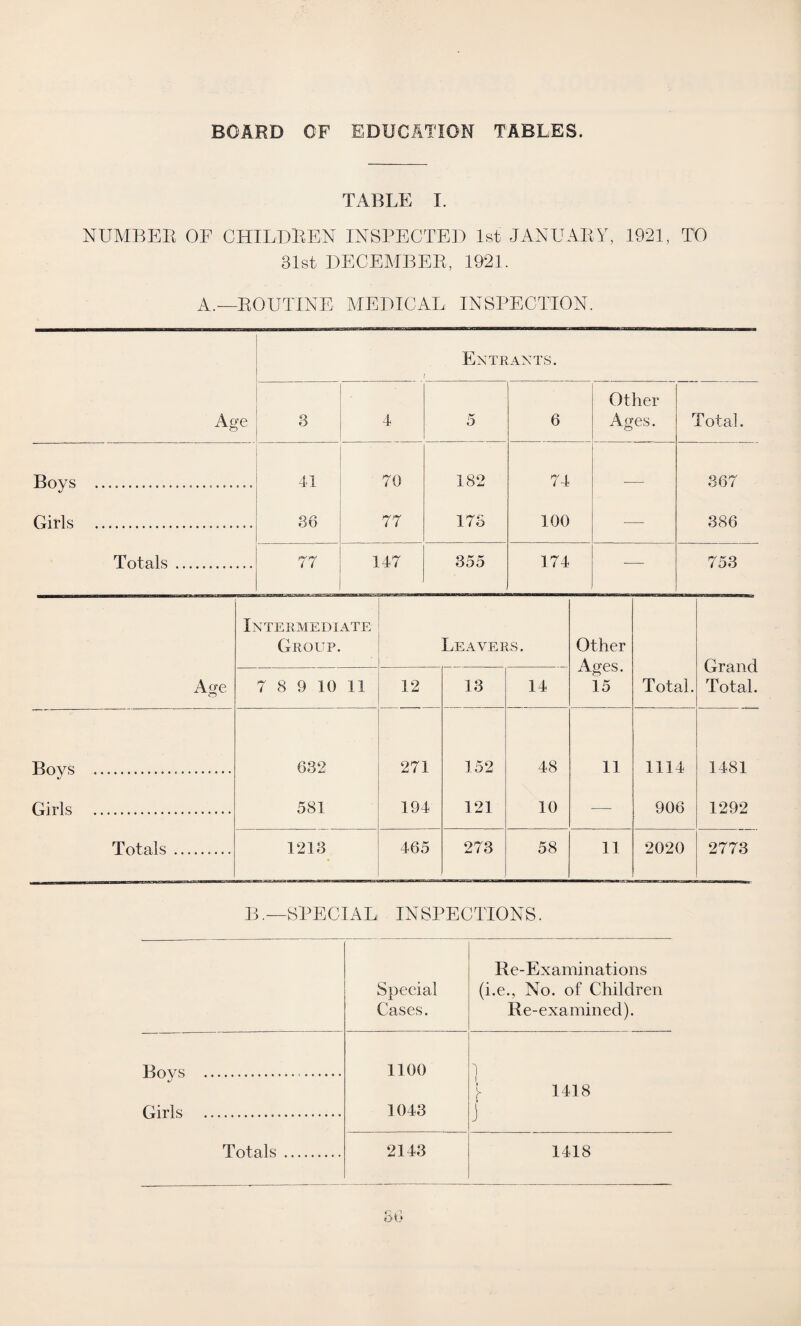 BOARD OF EDUCATION TABLES. TABLE I. NUMBER OF CHILDREN INSPECTED 1st JANUARY, 1921, TO 31st DECEMBER, 192]. A.—ROUTINE MEDICAL INSPECTION. Age Entrants. 3 4 5 6 Other Ages. Total. Boys ... 41 70 182 74 867 Girls . 36 77 176 100 — 386 Totals . 77 147 355 174 •—- 753 Age o Intermediate Group. Leavers. Other Ages. 15 Total. Grand Total. 7 8 9 10 11 12 13 14 Boys .. 632 271 152 48 11 1114 1481 Girls . 581 194 121 10 — 906 1292 Totals. 1213 465 273 58 11 2020 2773 B.—SPECIAL INSPECTIONS, Special Cases. Re-Examinations (i.e., No. of Children Re-examined). Bovs ... 1100 Girls . 1043 \ 1418 ■ j Totals .. 2143 1418