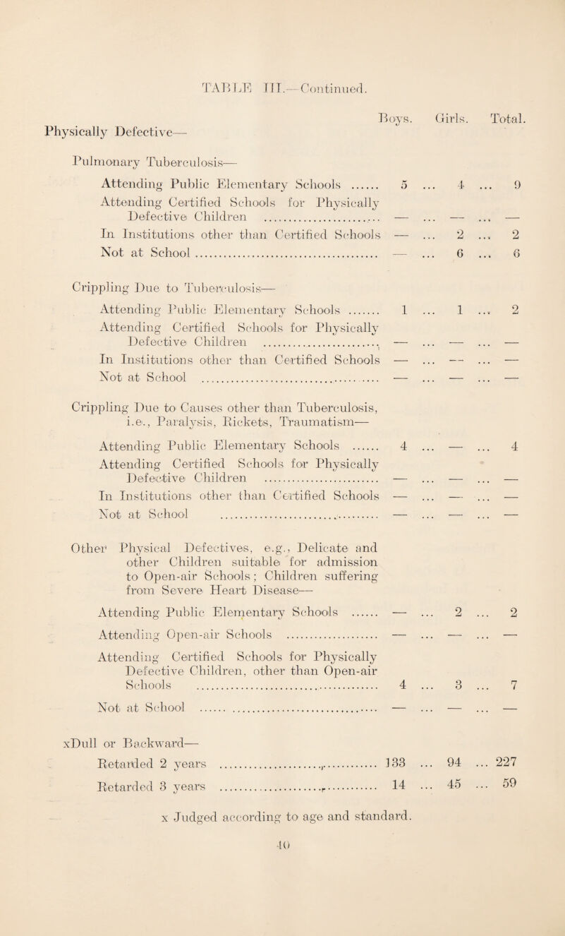 Physically Defective— Boys, Girls. Total. P u 1 m on ary T ub er c u 1 os is— Attending Public Elementary Schools . 5 ... 4 ... 9 Attending Certified Schools for Physically Defectivei Children .. — ... — .... — In Institutions other than Certified Schools — ... 2 2 Not at School. — ... 6 ... 6 Crippling Due to Tuberculosis— Attending Public Elementary Schools . Attending Certified Schools for Physically Defective Children ... In Institutions other than Certified Schools Not at School ..... Crippling Due to Causes other than Tuberculosis, i.e., Paralysis, Rickets, Traumatism- Attending Public Elementary Schools . 4 ... — ... 4 Attending Certified Schools for Physically Defective Children —.. — ... — ... — In Institutions other than Certified Schools — ... — ... — Not at School . — ... — ... — Other1 Physical Defectives, e.g\, Delicate and other Children suitable for admission to Open-air Schools; Children suffering from Severe Heart Disease'— Attending Public Elementary Schools . — ... 2 ... 2 Attending Open-air Schools . — ... — ... — Attending Certified Schools for Physically Defective Children, other than Open-air Schools . 4 ... 3 ... 7 Not at School .— — ... — ... — xDull or Backward- Retarded 2 years .,. 133 ... 94 ... 227 Retarded 3 years .P. 14 ... 45 ... 59 x Judged according to age and standard.