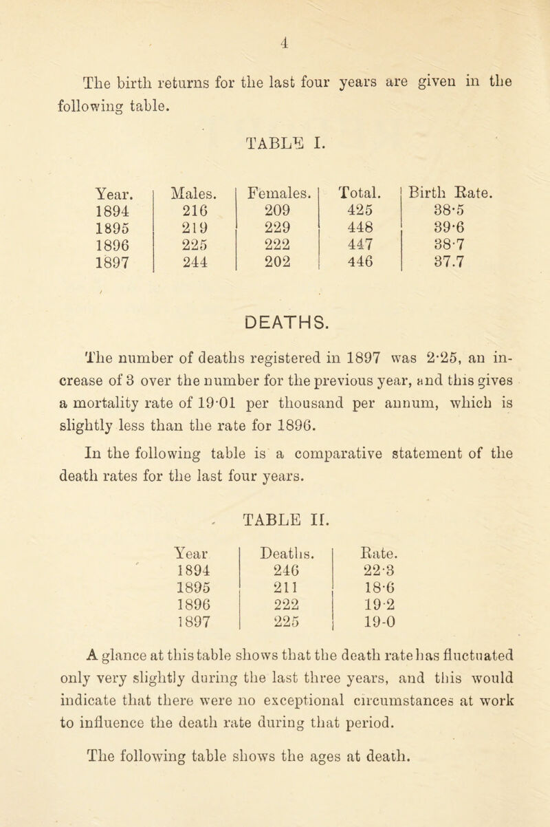 The birth returns for the last four years are given in the following table. TABL^ I. Year. Males. Females. Total. Birth Rate. 1894 216 209 425 38-5 1895 219 229 448 39-6 1896 225 222 447 38-7 1897 244 202 446 37.7 DEATHS. The number of deaths registered in 1897 was 2-25, an in¬ crease of 3 over the number for the previous year, »nd this gives a mortality rate of 19‘01 per thousand per annum, which is slightly less than the rate for 1896. In the following table is a comparative statement of the death rates for the last four years. Year TABLE 11. Deaths. Rate. 1894 246 22-3 1895 211 18-6 1896 222 19-2 1897 225 19-0 A glance at this table shows that the death rate has fluctuated only very slightly during the last three years, and tliis would indicate that there were no exceptional circumstances at work to influence the death rate during that period. The following table shows the ages at death.