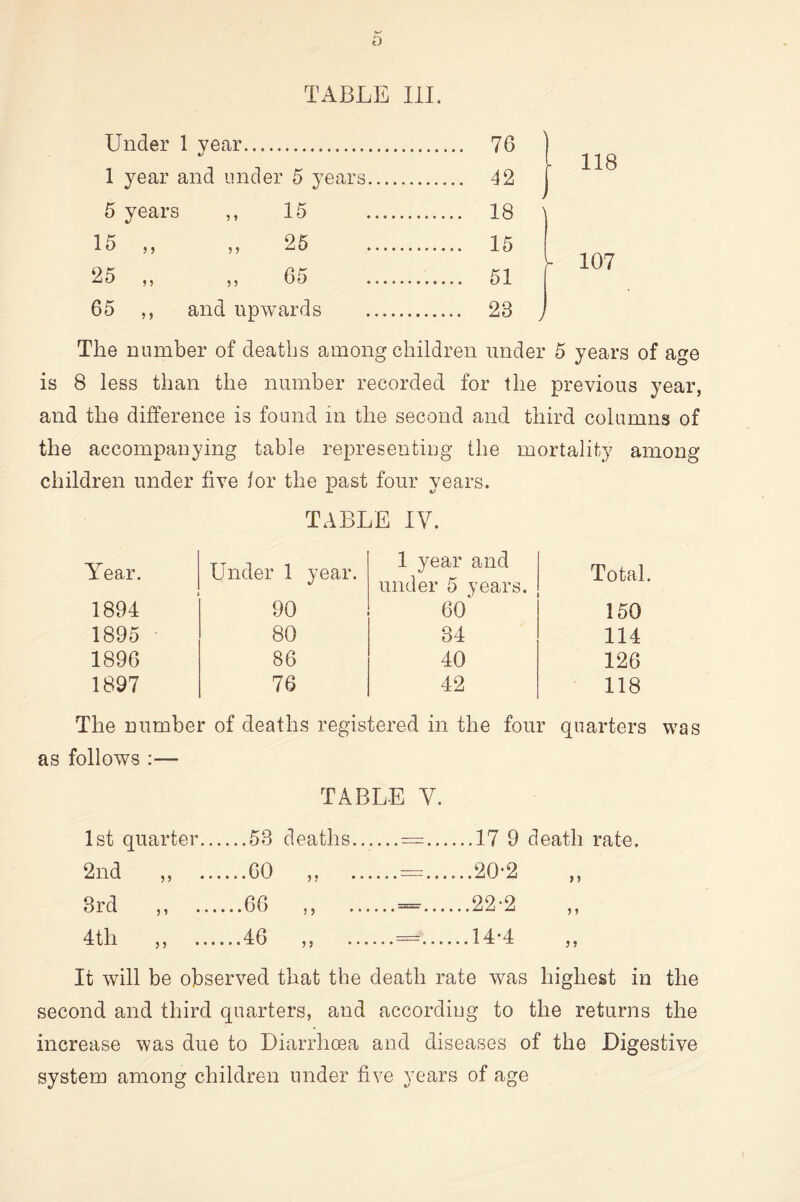 b TABLE III. Under 1 year. 76 1 year and under 5 years. 42 5 years ,, 15 18 15 „ „ 25 15 25 „ „ 65 51 65 ,, and upwards . 23 118 107 The number of deaths among children under 5 years of age is 8 less than the number recorded for the previous year, and the difference is found in the second and third columns of the accompanying table representiug the mortality among children under five lor the past four years. TABLE IV. A^ear. Under 1 year. 1 year and under 5 years. Total. 1894 90 60‘ 150 1895 80 34 114 1896 86 40 126 1897 76 42 118 The number of deaths registered in the four quarters was as follows :— TABLE V. 1st quarter.53 deaths...... =.17 9 death rate. 2nd ,, .60 ,, =.20’2 ,, 3rd ,, .66 ,, =.22’2 ,, 4th ,, .46 ,, =.14*4 ,, It will be observed that the death rate was highest in the second and third quarters, and accordiug to the returns the increase was due to Diarrhoea and diseases of the Digestive system among children under five years of age