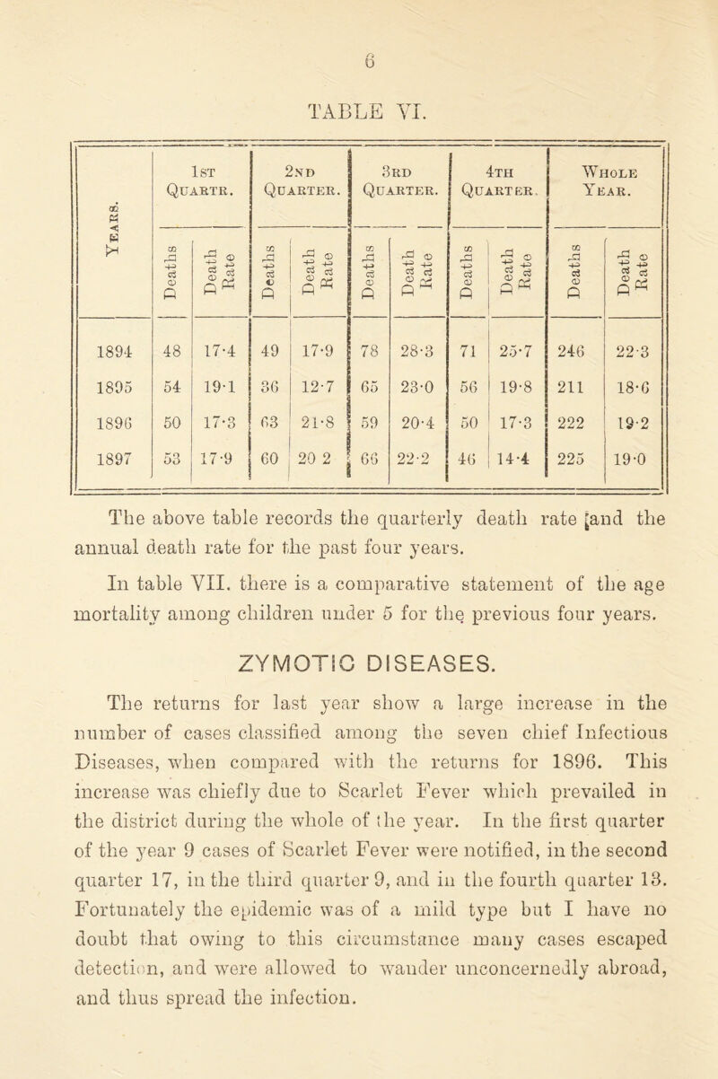 TABLE YI. Years. 1st Qcartr. 2nd Quarter. 3rd Quarter. 4th Quart er. Whole Year. 1 ! Deaths i Death Rate Deaths Death Rate Deaths 1 Death Rate Deaths Death Rate Deaths Death Rate 1891 48 17-4 49 17-9 78 28-3 71 25-7 246 22-3 1895 54 19-1 36 12-7 65 23-0 56 19-8 211 18-6 1896 50 17-3 63 2D8 59 20-4 50 17-3 222 19-2 1897 53 17-9 60 20 2 I 66 22-2 46 14-4 225 19-0 The above table records the quarterly death rate [and the annual death rate for the past four years. In table VII. there is a comparative statement of the age mortality among children under 5 for the previous four years. ZYMOTIC DISEASES. The returns for last year show a large increase in the number of cases classified among the seven chief Infectious Diseases, when compared with the returns for 1896. This increase was chiefly due to Scarlet Fever which prevailed in the district during the whole of the year. In the first quarter of the year 9 cases of Scarlet Fever were notified, in the second quarter 17, in the third quarter 9, and in the fourth quarter 13. Fortunately the epidemic was of a mild type but I have no doubt that owing to this circumstance many cases escaped detecticm, and were allowed to wander unconcernedly abroad, and thus spread the infection.