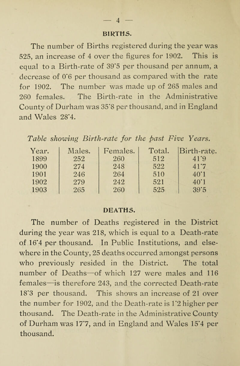 BIRTHS. The number of Births registered during the year was 525, an increase of 4 over the figures for 1902. This is equal to a Birth-rate of 39’5 per thousand per annum, a decrease of 0‘6 per thousand as compared with the rate for 1902. The number was made up of 265 males and 260 females. The Birth-rate in the Administrative County of Durham was 35*8 per thousand, and in England and Wales 28’4. Table showing Birth-rate for the fast Five Years. Year. Males. Females. Total. Birth-rate. 1899 252 260 512 41*9 1900 274 248 522 41*7 1901 246 264 510 40*1 1902 279 242 521 40*1 1903 265 260 525 39*5 DEATHS. The number of Deaths registered in the District during the year was 218, which is equal to a Death-rate of 16*4 per thousand. In Public Institutions, and else¬ where in the County, 25 deaths occurred amongst persons who previously resided in the District. The total number of Deaths—of which 127 were males and 116 females—is therefore 243, and the corrected Death-rate 18*3 per thousand. This shows an increase of 21 over the number for 1902, and the Death-rate is 1*2 higher per thousand. The Death-rate in the Administrative County of Durham was 17*7, and in England and Wales 15*4 per thousand.