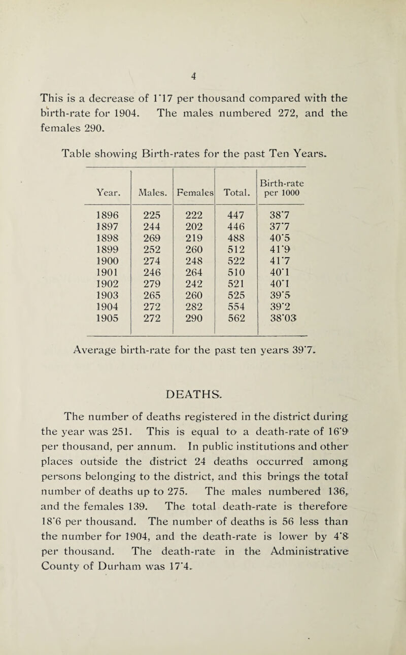 This is a decrease of 1*17 per thousand compared with the bWth-rate for 1904. The males numbered 272, and the females 290. Table showing Birth-rates for the past Ten Years. Year. Males. Females Total. Birth-rate per 1000 1896 225 222 447 38*7 1897 244 202 446 37*7 1898 269 219 488 40*5 1899 252 260 512 41*9 1900 274 248 522 41*7 1901 246 264 510 40*1 1902 279 242 521 40*1 1903 265 260 525 39*5 1904 272 282 554 39*2 1905 272 290 562 38*03 Average birth-rate for the past ten years 39*7. DEATHS. The number of deaths registered in the district during the year was 251. This is equal to a death-rate of 16'9' per thousand, per annum. In public institutions and other places outside the district 24 deaths occurred among persons belonging to the district, and this brings the total number of deaths up to 275. The males numbered 136,. and the females 139. The total death-rate is therefore 18*6 per thousand. The number of deaths is 56 less than the number for 1904, and the death-rate is lower by 4*8 per thousand. The death-rate in the Administrative County of Durham was 17*4.