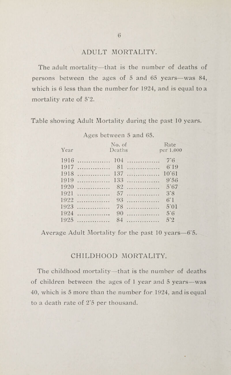 ADULT MORTALITY. The adult mortality—that is the number of deaths of persons between the ages of 5 and 65 years—was 84, which is 6 less than the number for 1924, and is equal to a mortality rate of 5'2. Table showing Adult Mortality during the past 10 years. Ages between 5 and 65. No. of Rate Year Deaths per 1,000 1916 . . 104 . . 7*6 1917 . . 81 . . 619 1918 . . 137 . . 10*61 1919 . . 133 . . 9*56 1990 . . 82 . . 5*67 1921 . . 57 . . 3*8 1922 . . 93 . . 6*1 1923 . . 78 . . 5*01 1924 . . 90 . . 5*6 1925 . . 84 . . 5*2 Average Adult Mortality for the past 10 years—6'5. CHILDHOOD MORTALITY. The childhood mortality—that is the number of deaths of children between the ages of 1 year and 5 years—was 40, which is 5 more than the number for 1924, and is equal to a death rate of 2'5 per thousand.