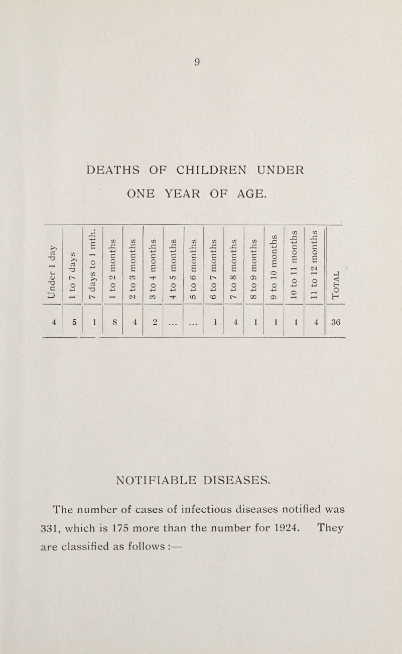 DEATHS OF CHILDREN UNDER ONE YEAR OF AGE. NOTIFIABLE DISEASES. The number of cases of infectious diseases notified was 331, which is 175 more than the number for 1924. They are classified as follows :—